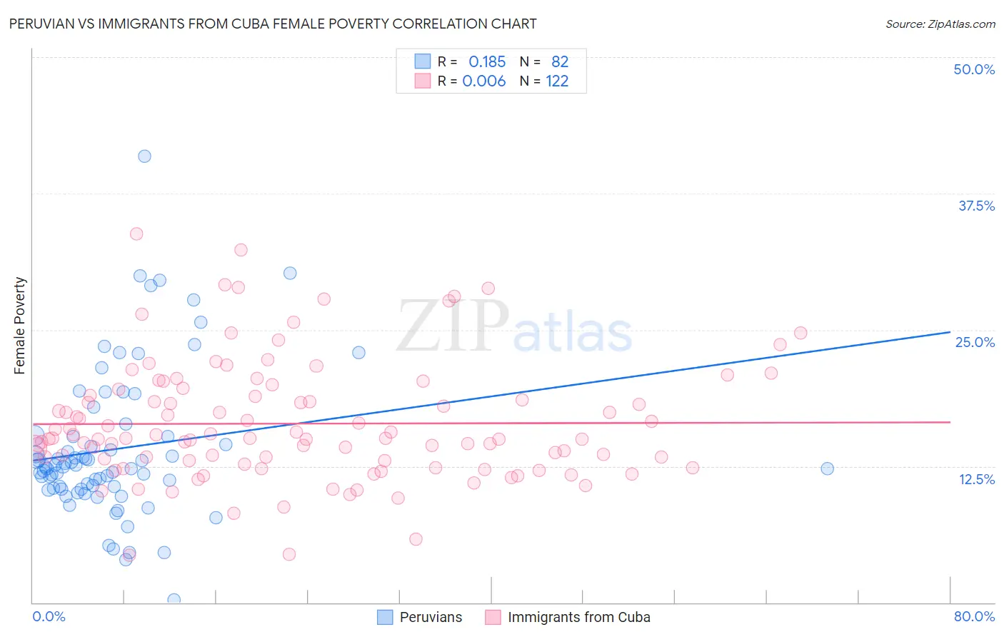 Peruvian vs Immigrants from Cuba Female Poverty