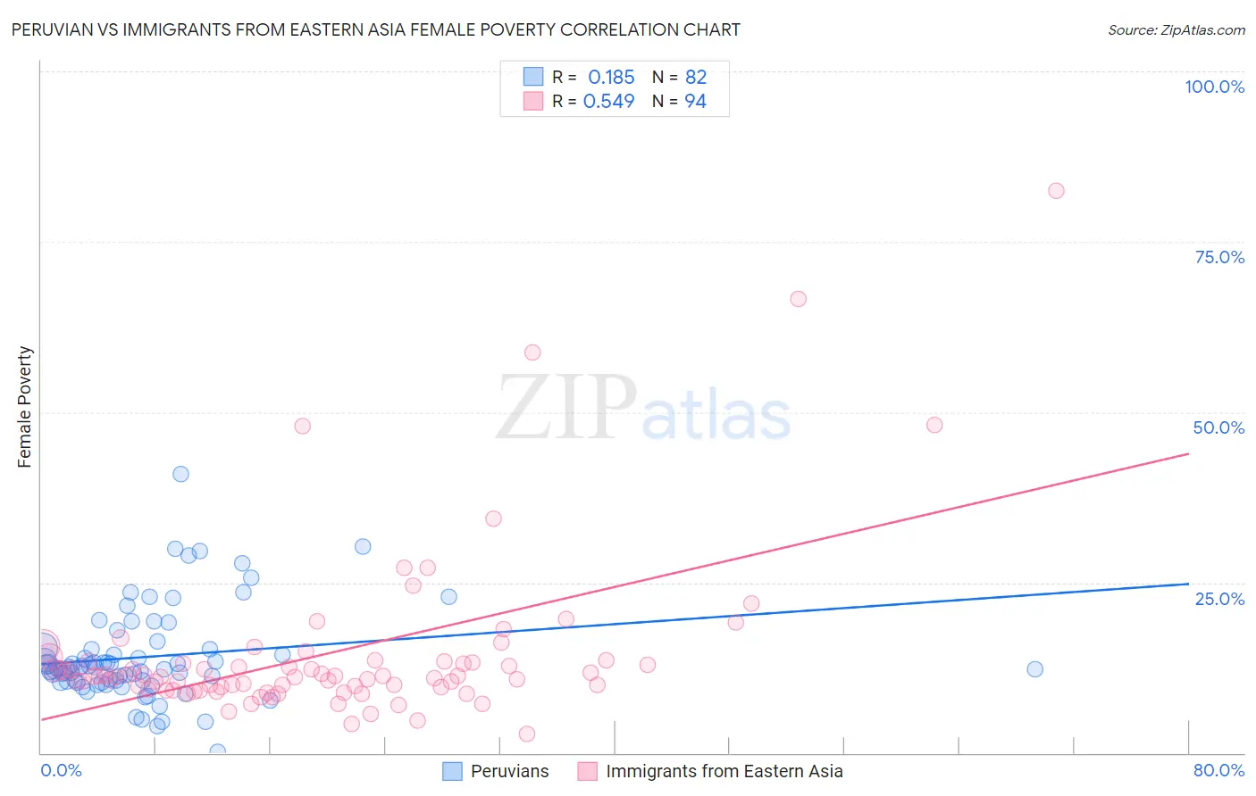 Peruvian vs Immigrants from Eastern Asia Female Poverty