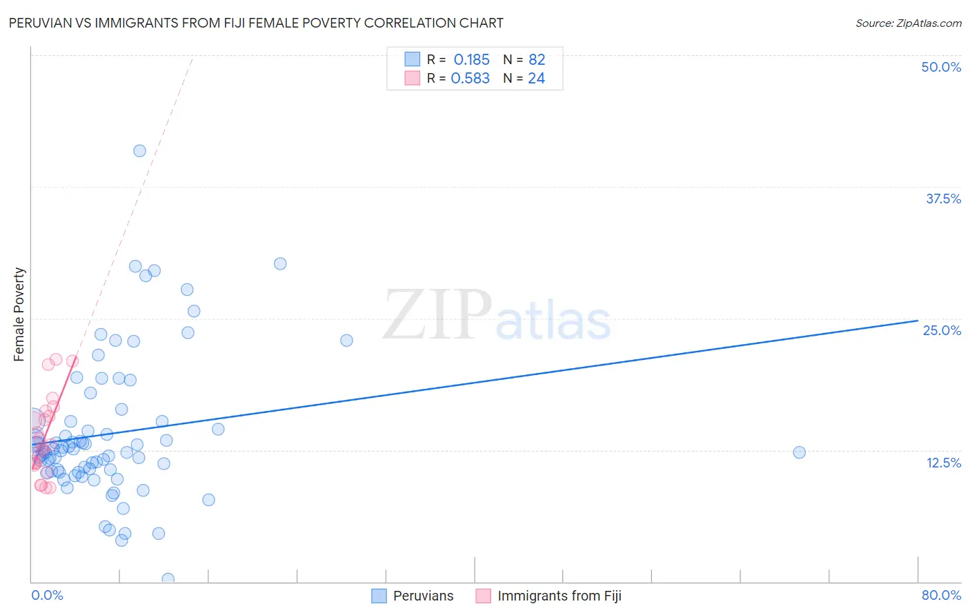 Peruvian vs Immigrants from Fiji Female Poverty