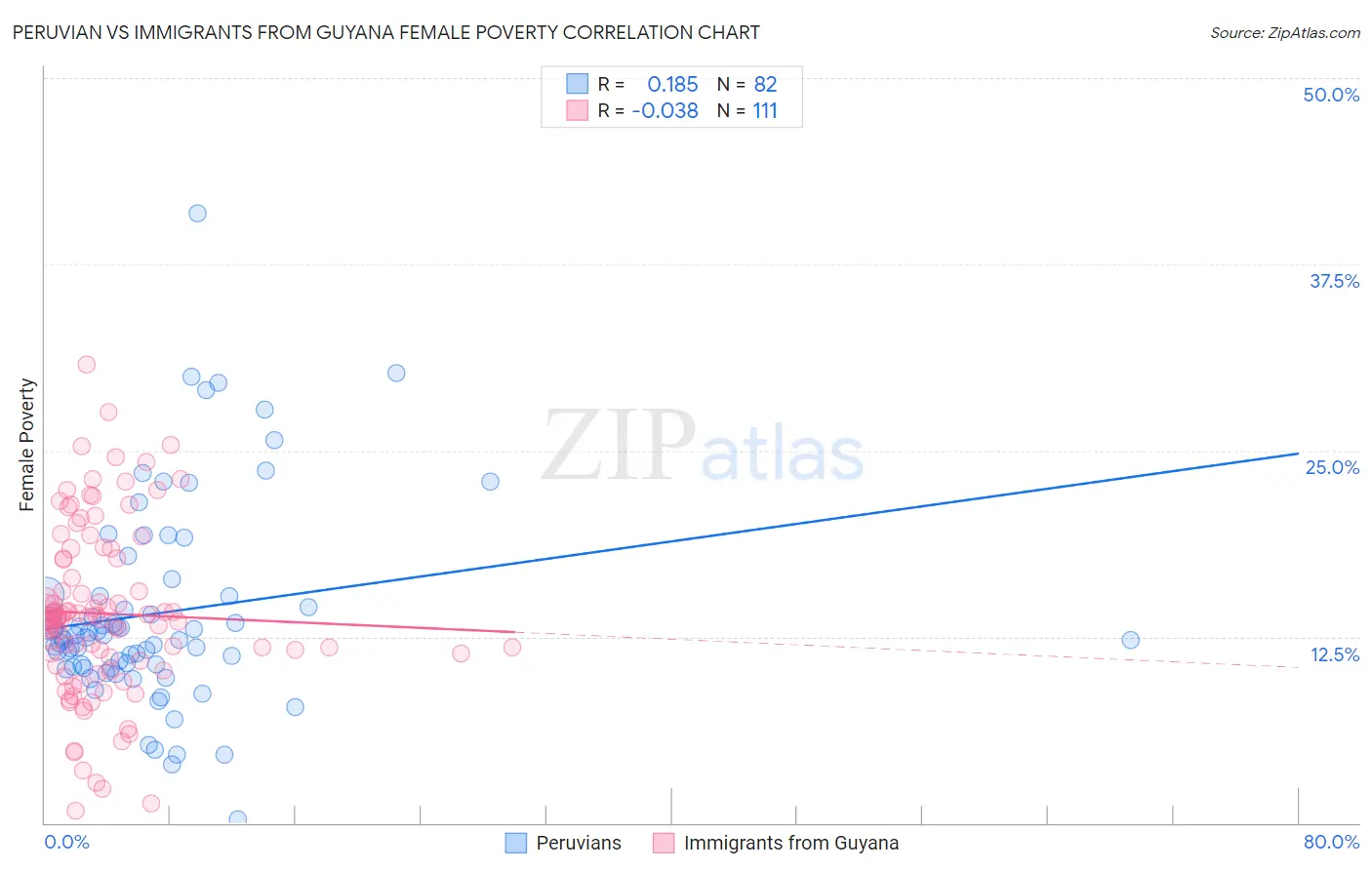 Peruvian vs Immigrants from Guyana Female Poverty