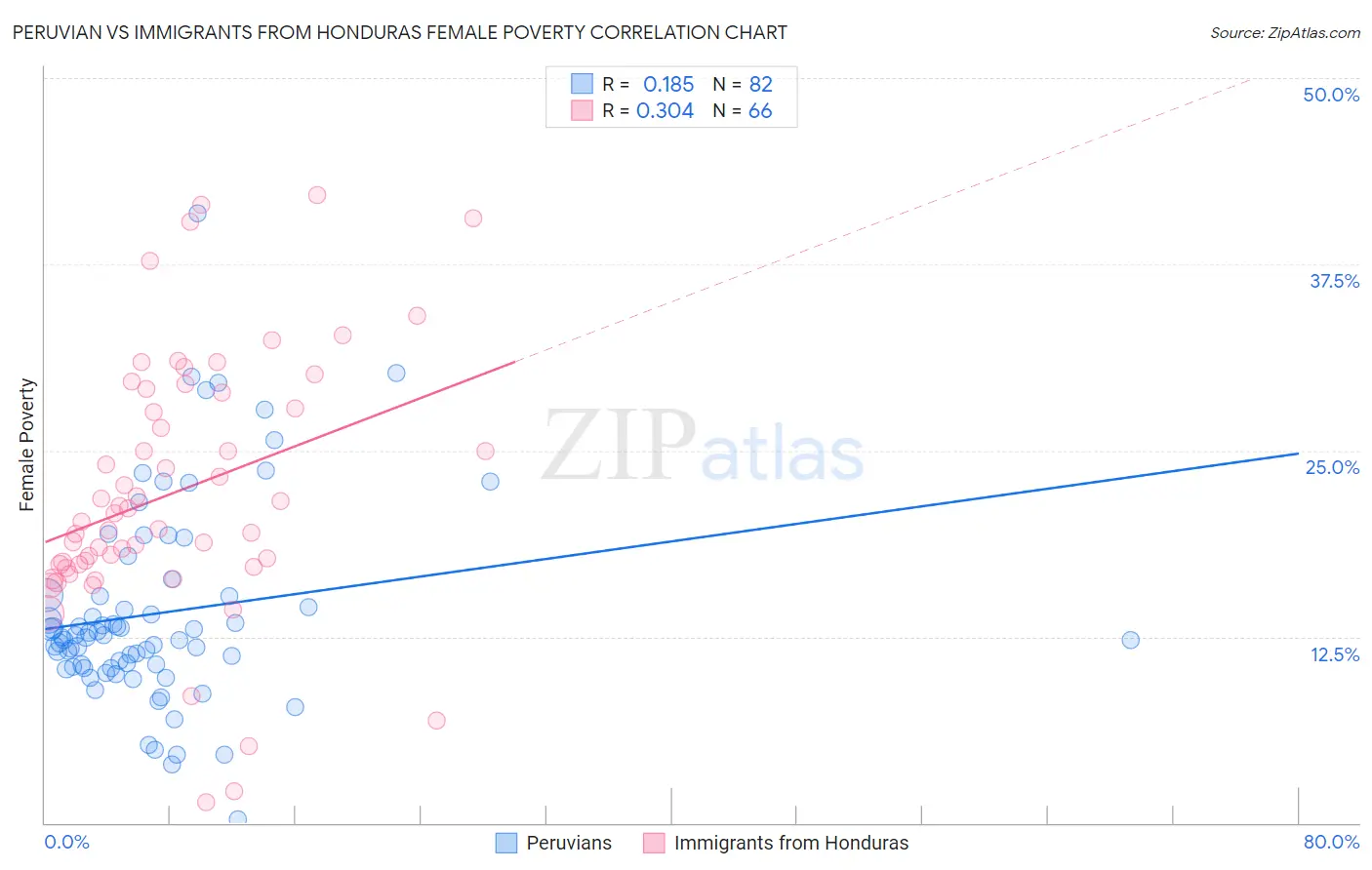 Peruvian vs Immigrants from Honduras Female Poverty