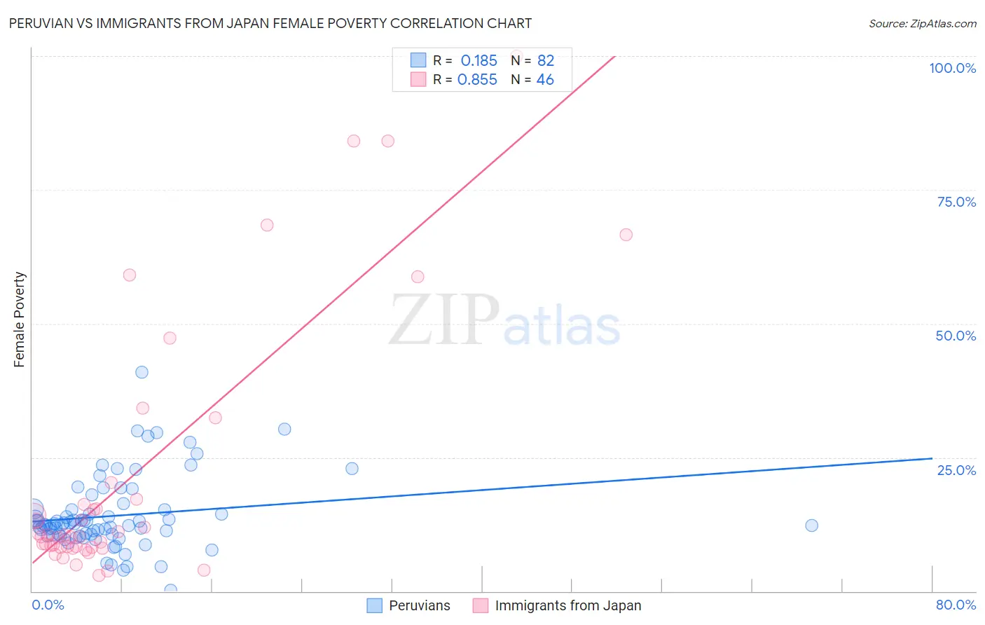 Peruvian vs Immigrants from Japan Female Poverty