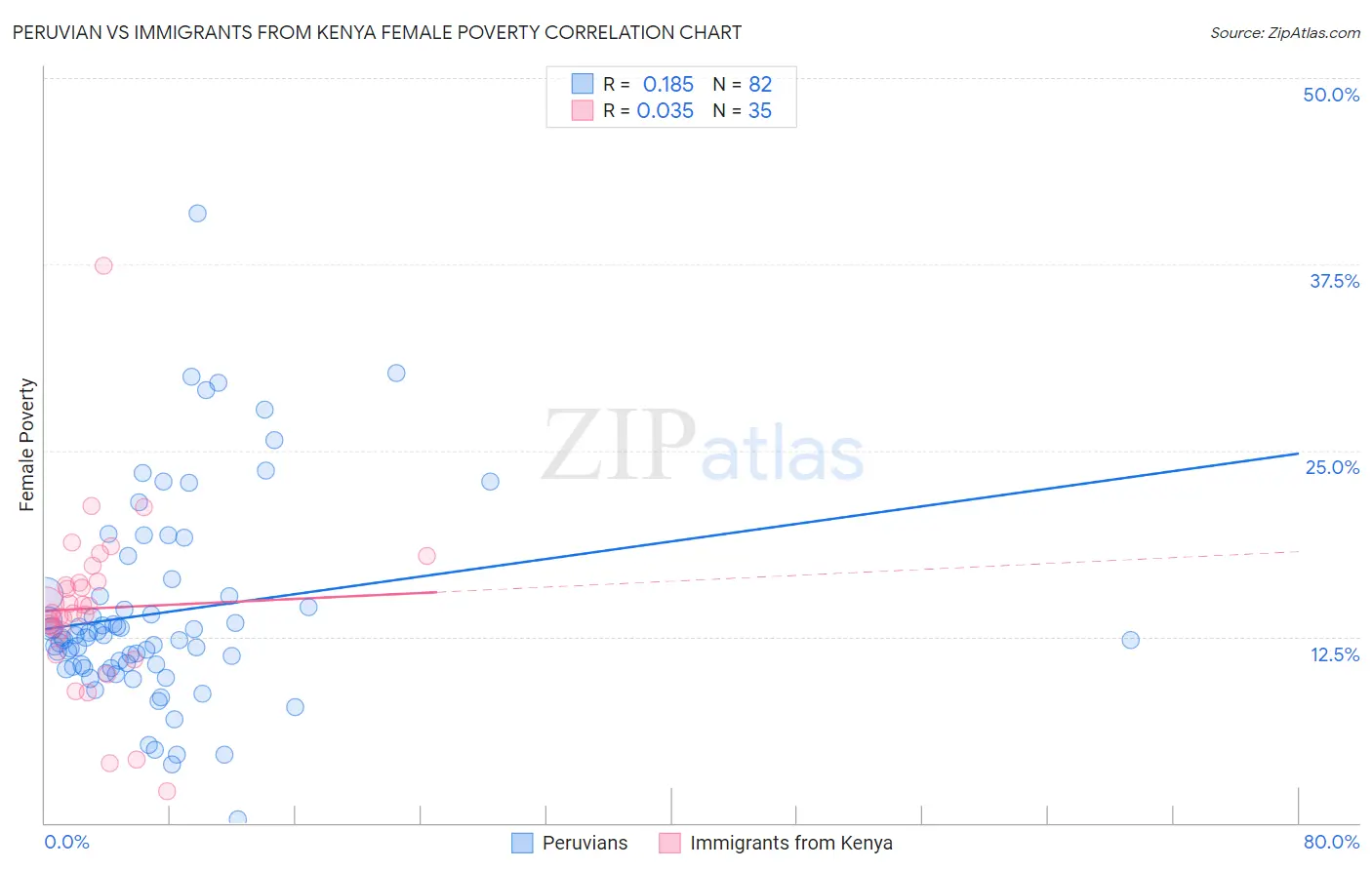 Peruvian vs Immigrants from Kenya Female Poverty