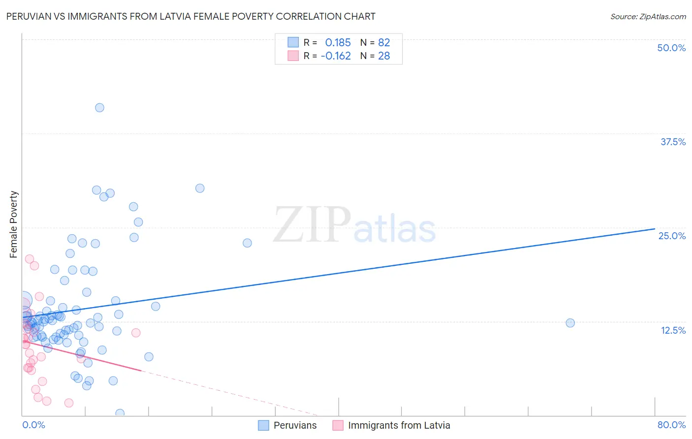 Peruvian vs Immigrants from Latvia Female Poverty