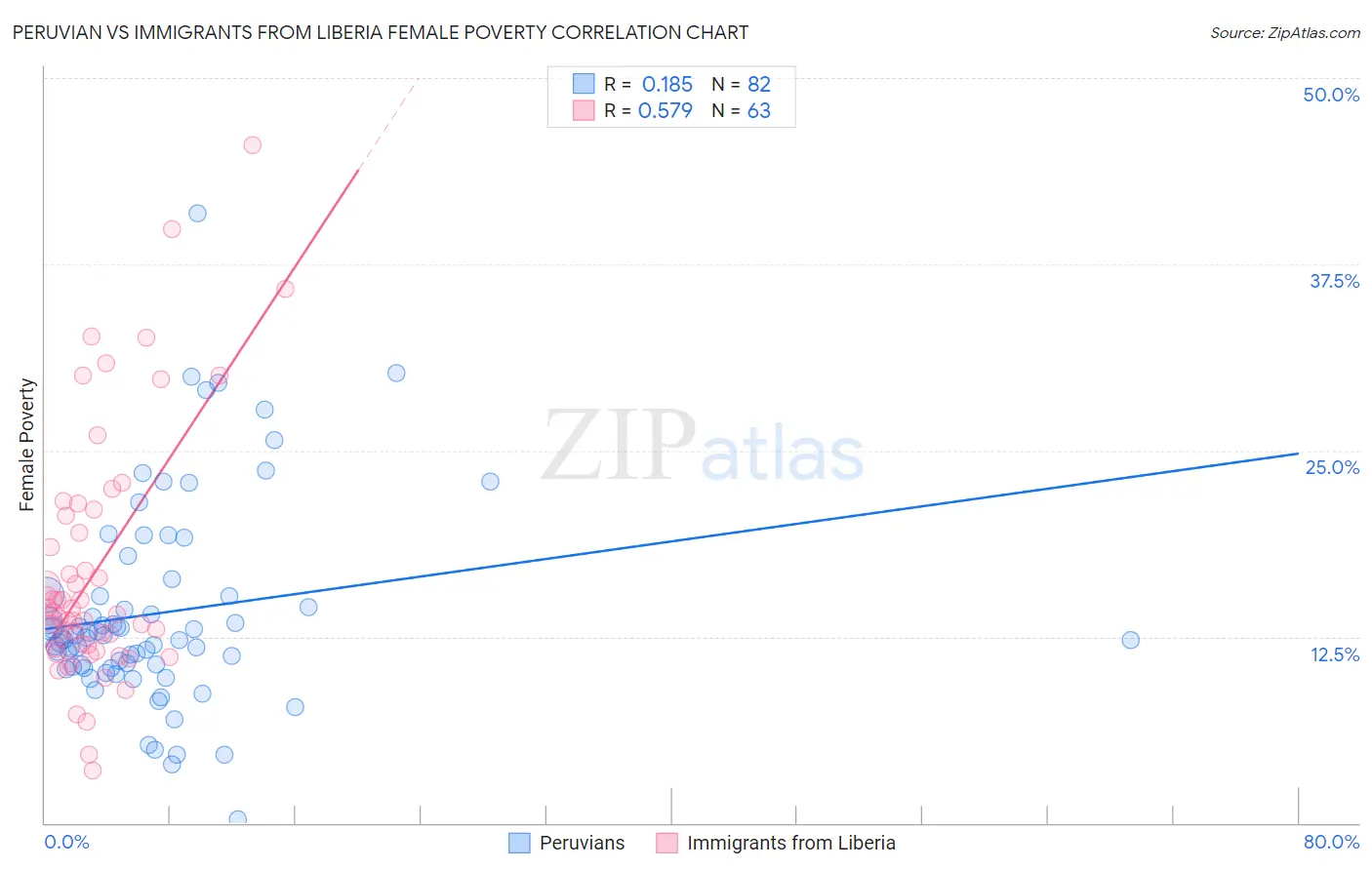 Peruvian vs Immigrants from Liberia Female Poverty