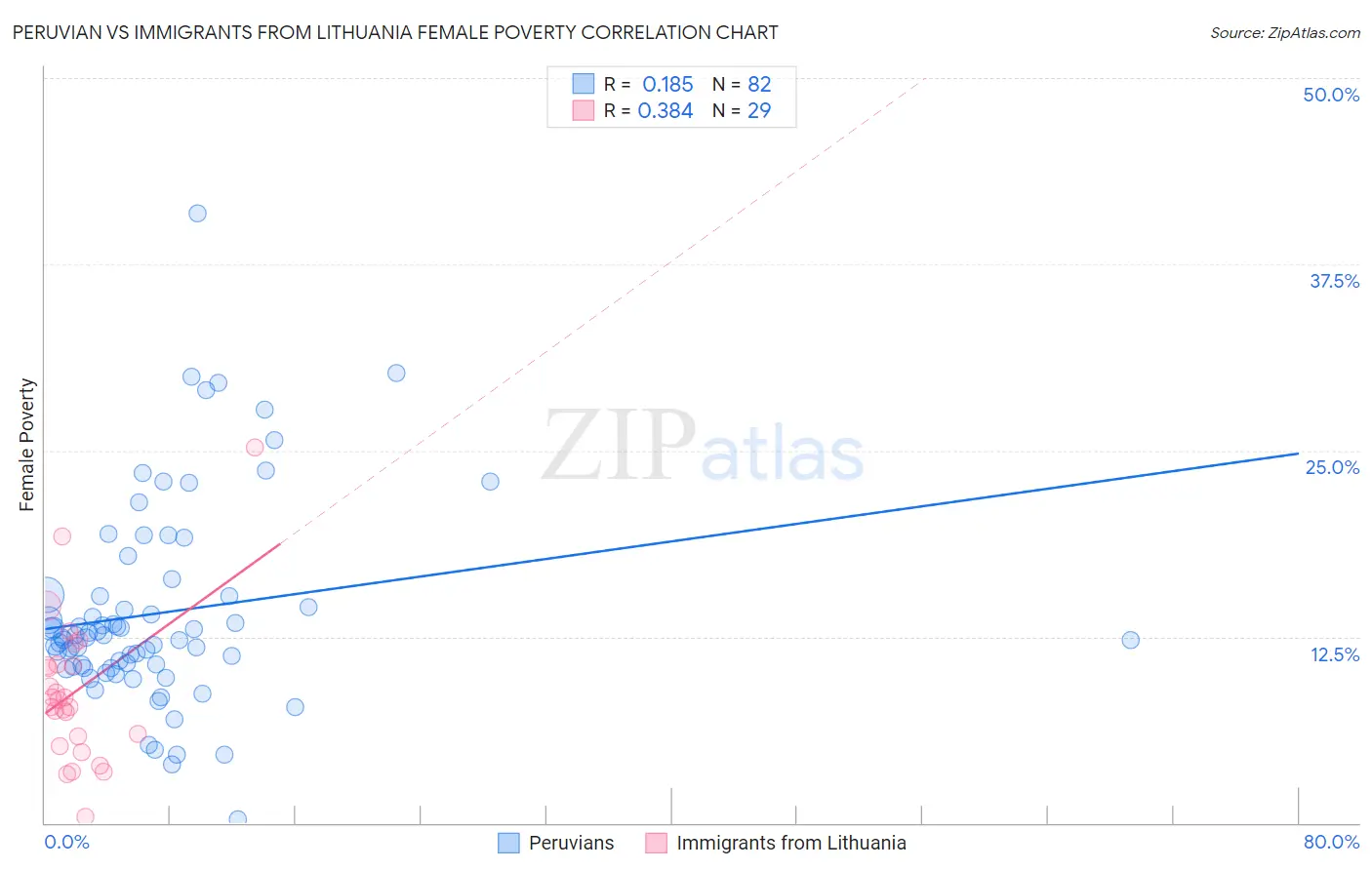 Peruvian vs Immigrants from Lithuania Female Poverty