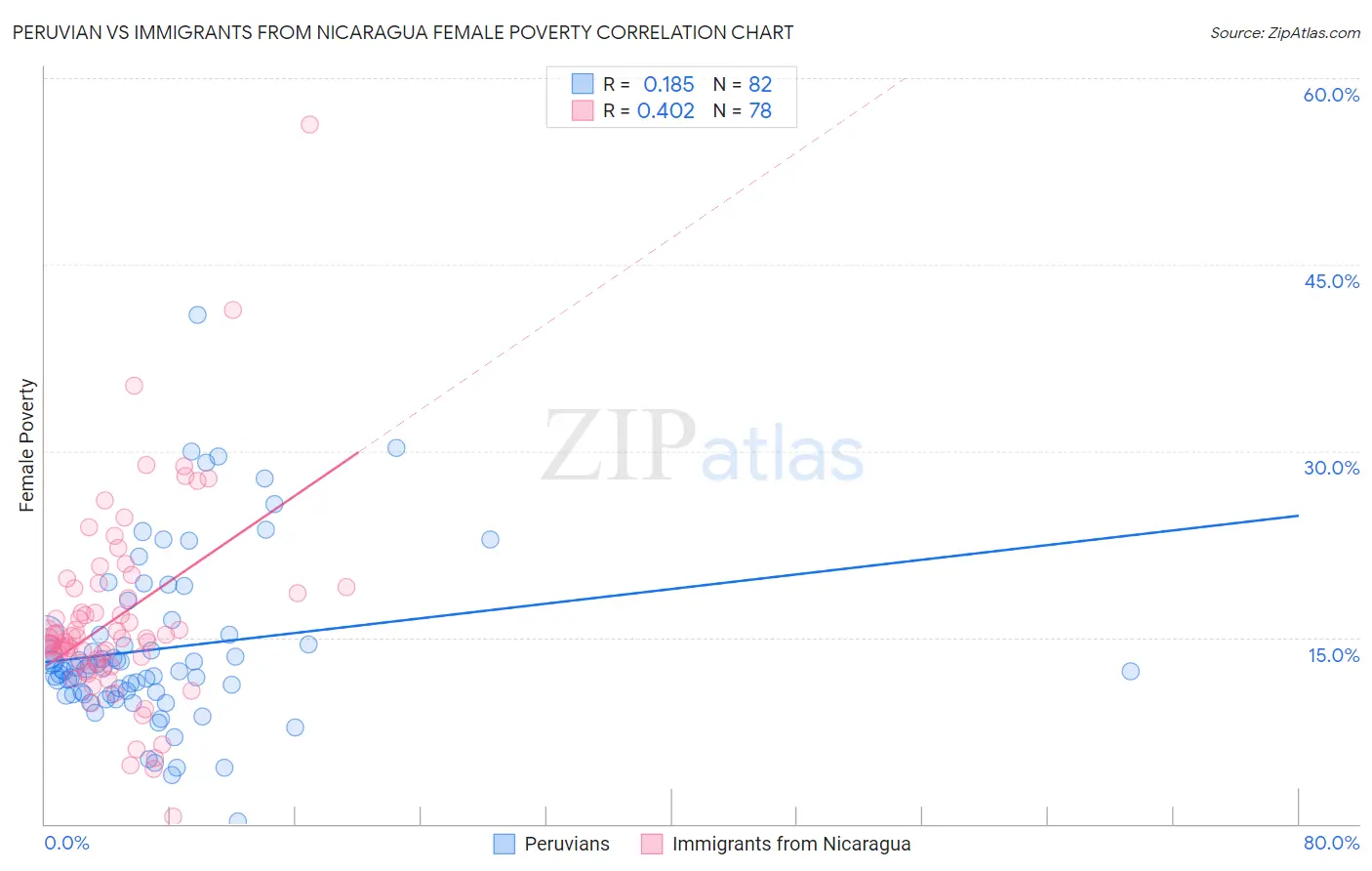 Peruvian vs Immigrants from Nicaragua Female Poverty