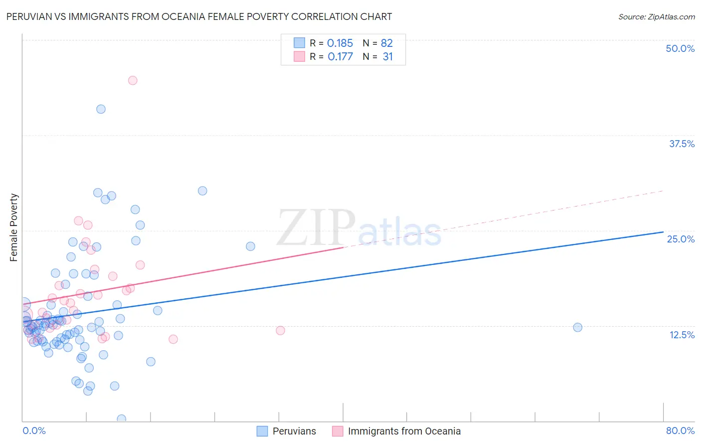 Peruvian vs Immigrants from Oceania Female Poverty