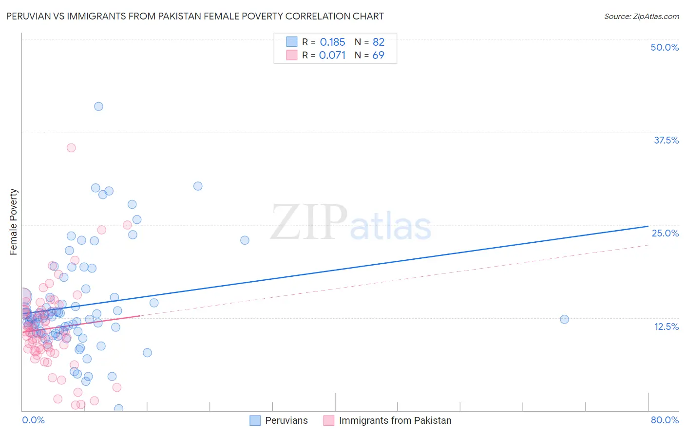 Peruvian vs Immigrants from Pakistan Female Poverty