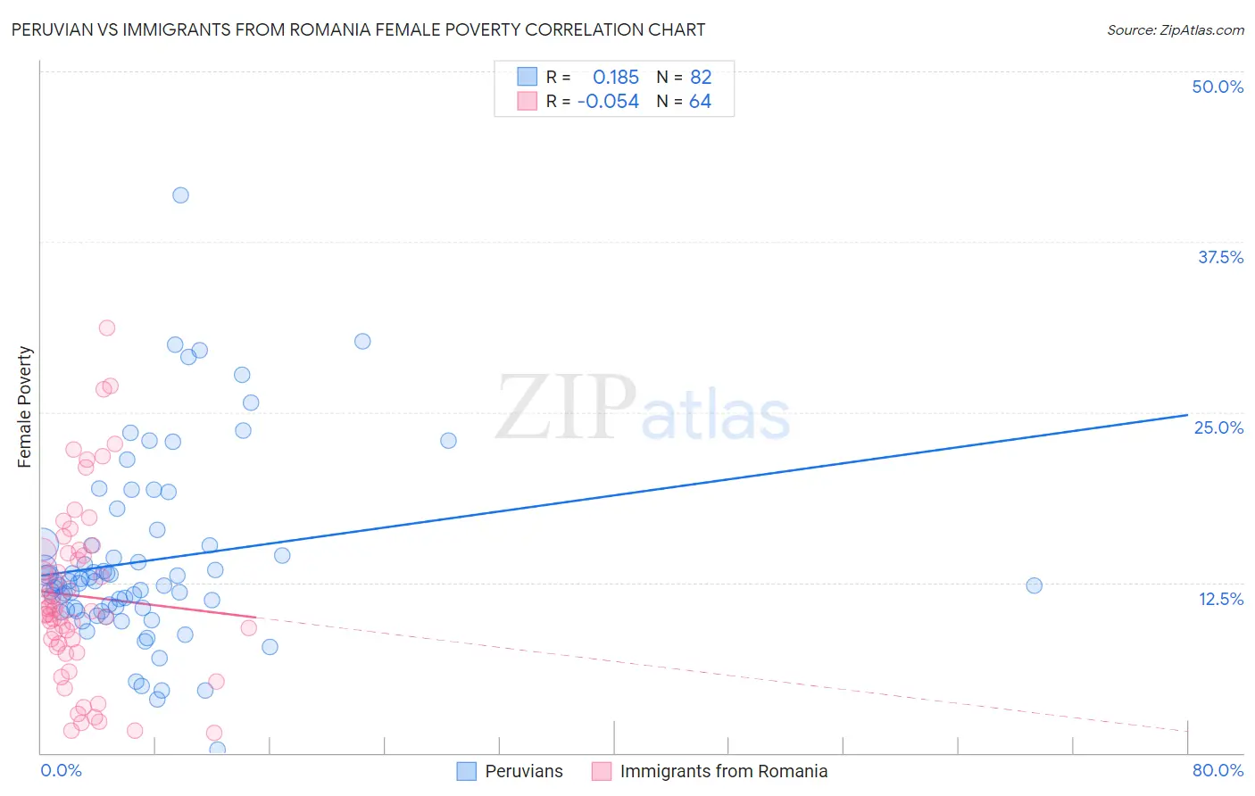 Peruvian vs Immigrants from Romania Female Poverty