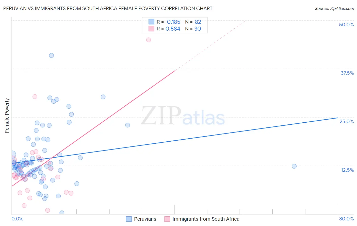 Peruvian vs Immigrants from South Africa Female Poverty