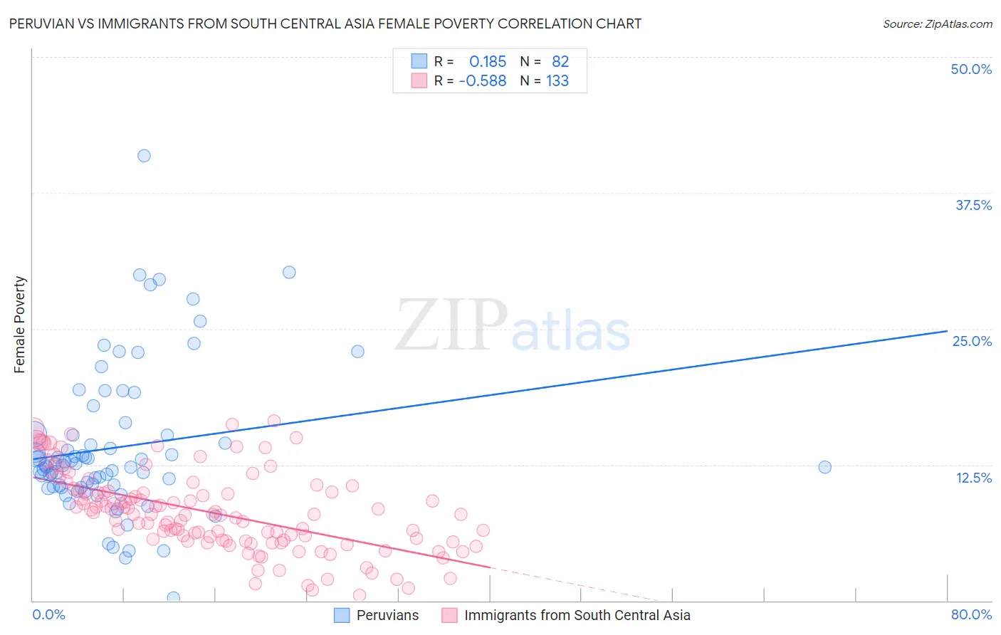 Peruvian vs Immigrants from South Central Asia Female Poverty