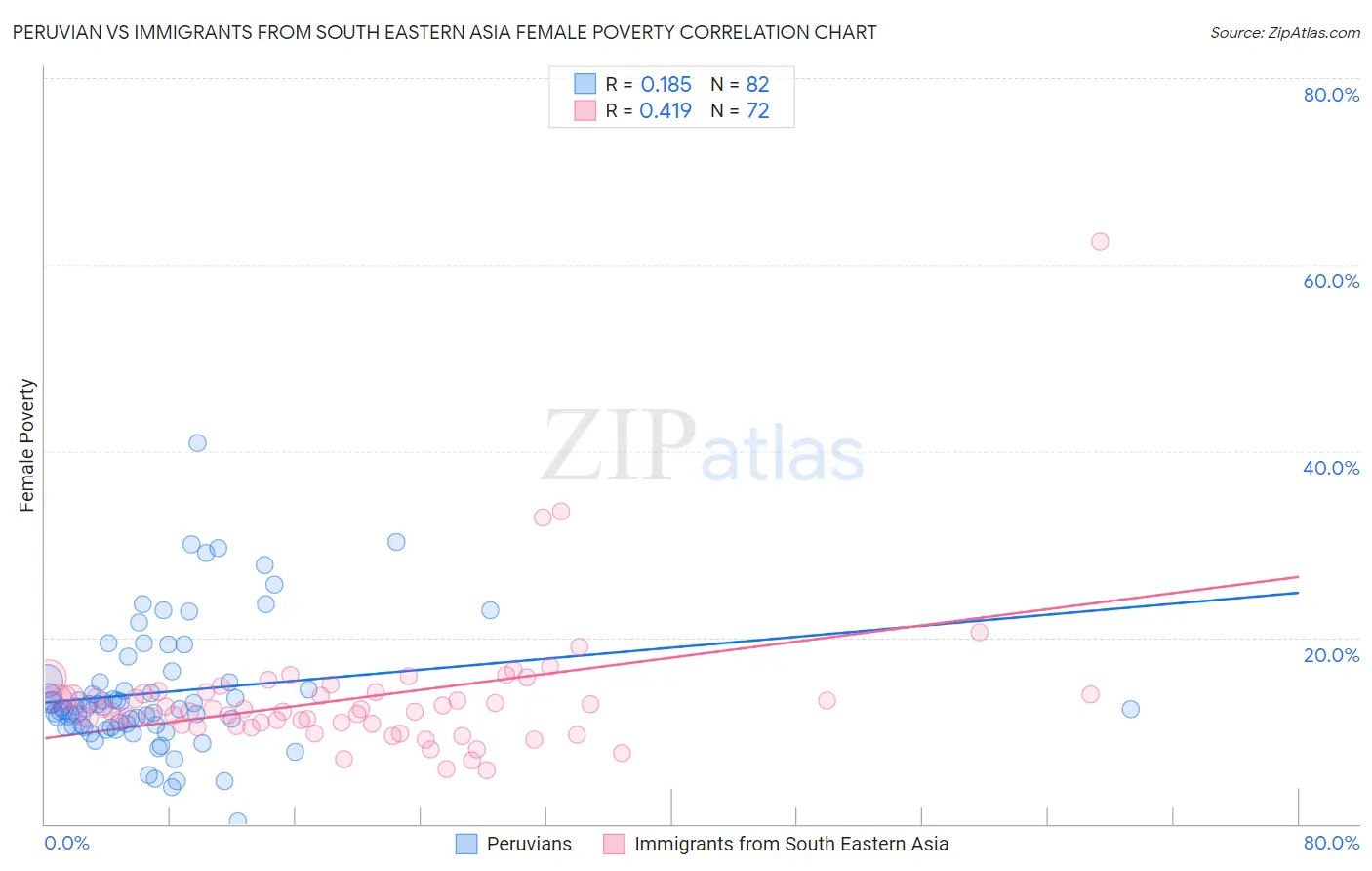 Peruvian vs Immigrants from South Eastern Asia Female Poverty