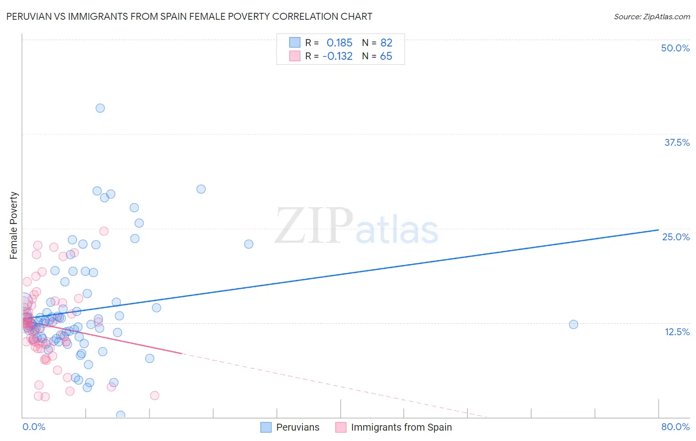 Peruvian vs Immigrants from Spain Female Poverty