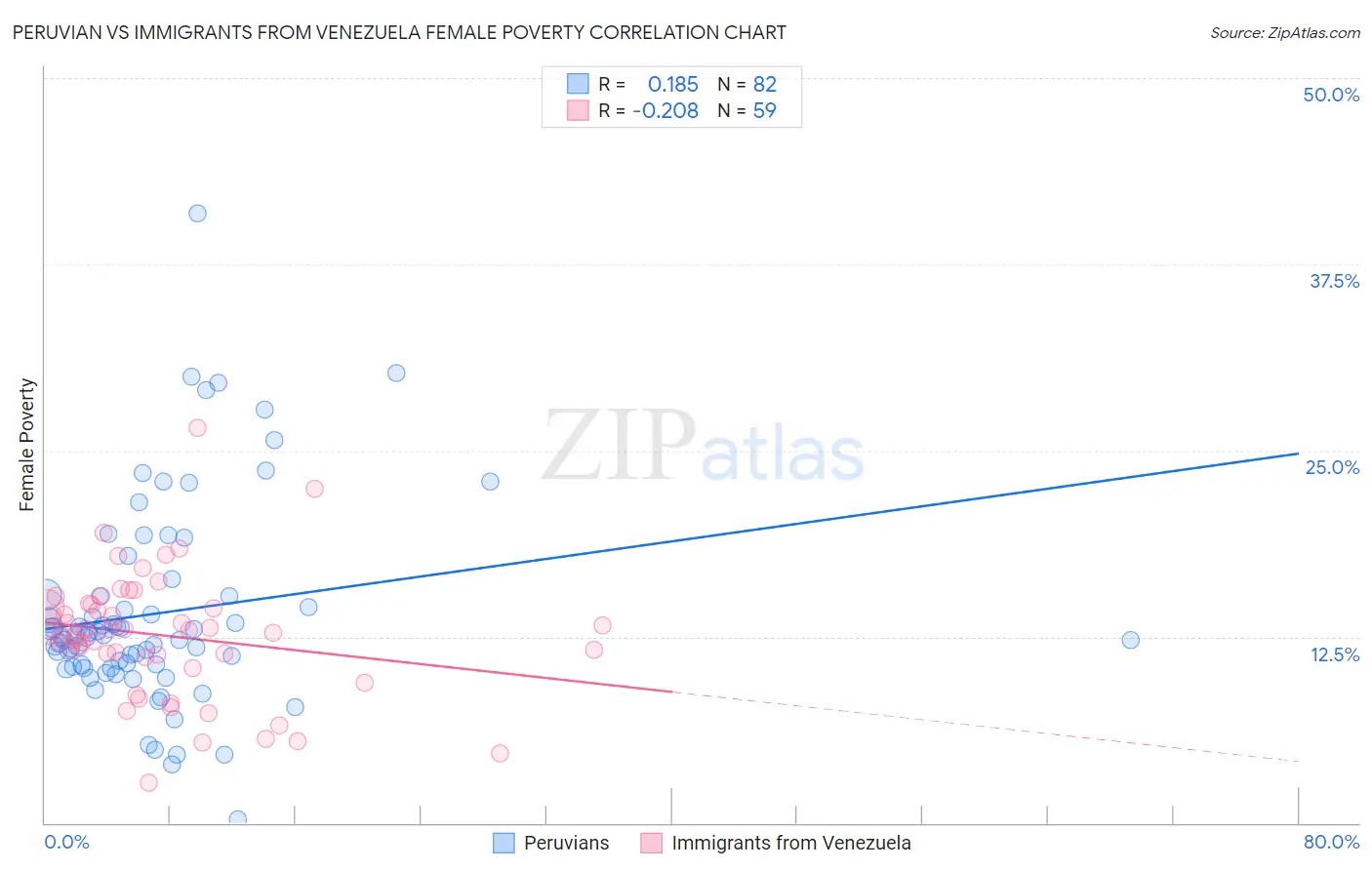 Peruvian vs Immigrants from Venezuela Female Poverty