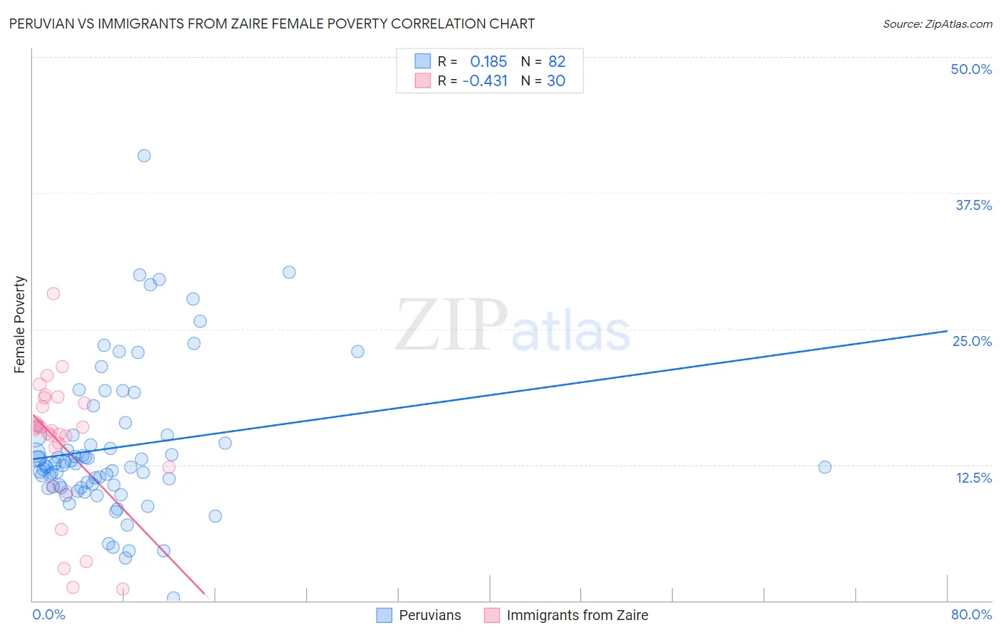 Peruvian vs Immigrants from Zaire Female Poverty