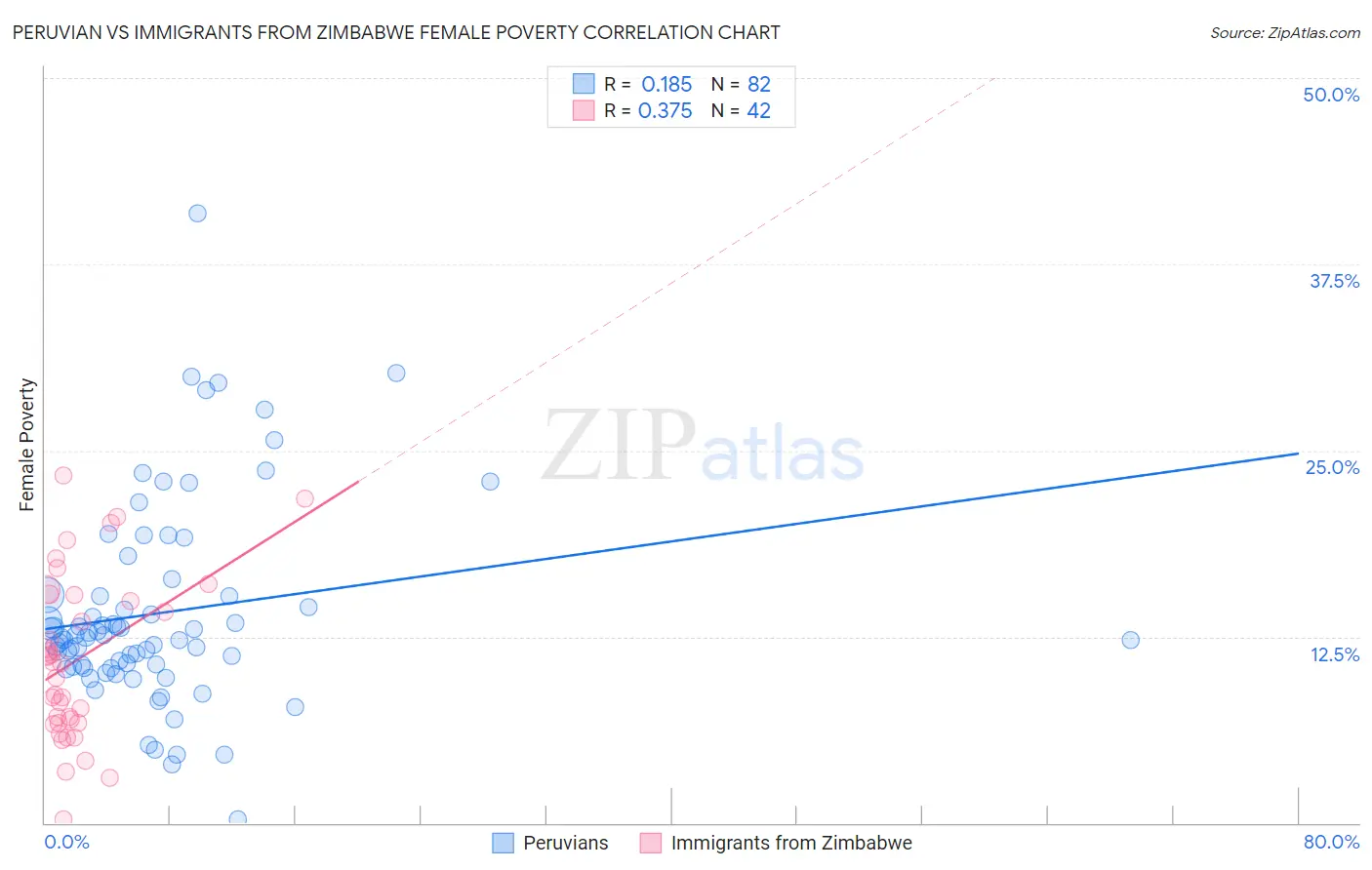 Peruvian vs Immigrants from Zimbabwe Female Poverty