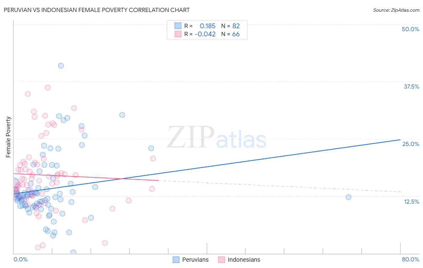 Peruvian vs Indonesian Female Poverty