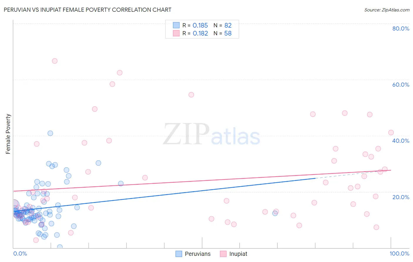 Peruvian vs Inupiat Female Poverty
