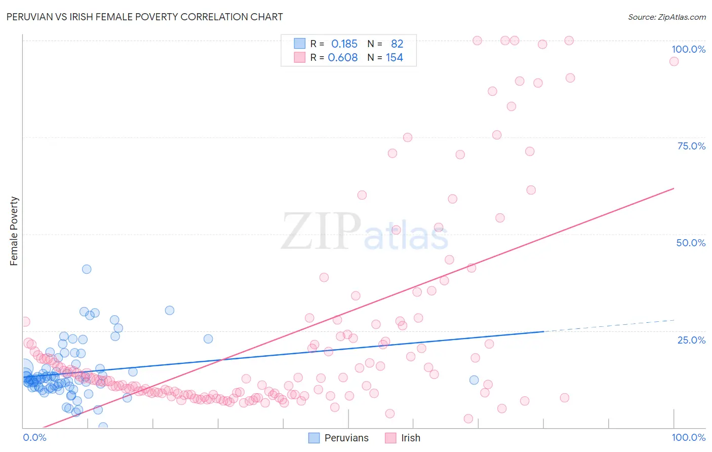 Peruvian vs Irish Female Poverty