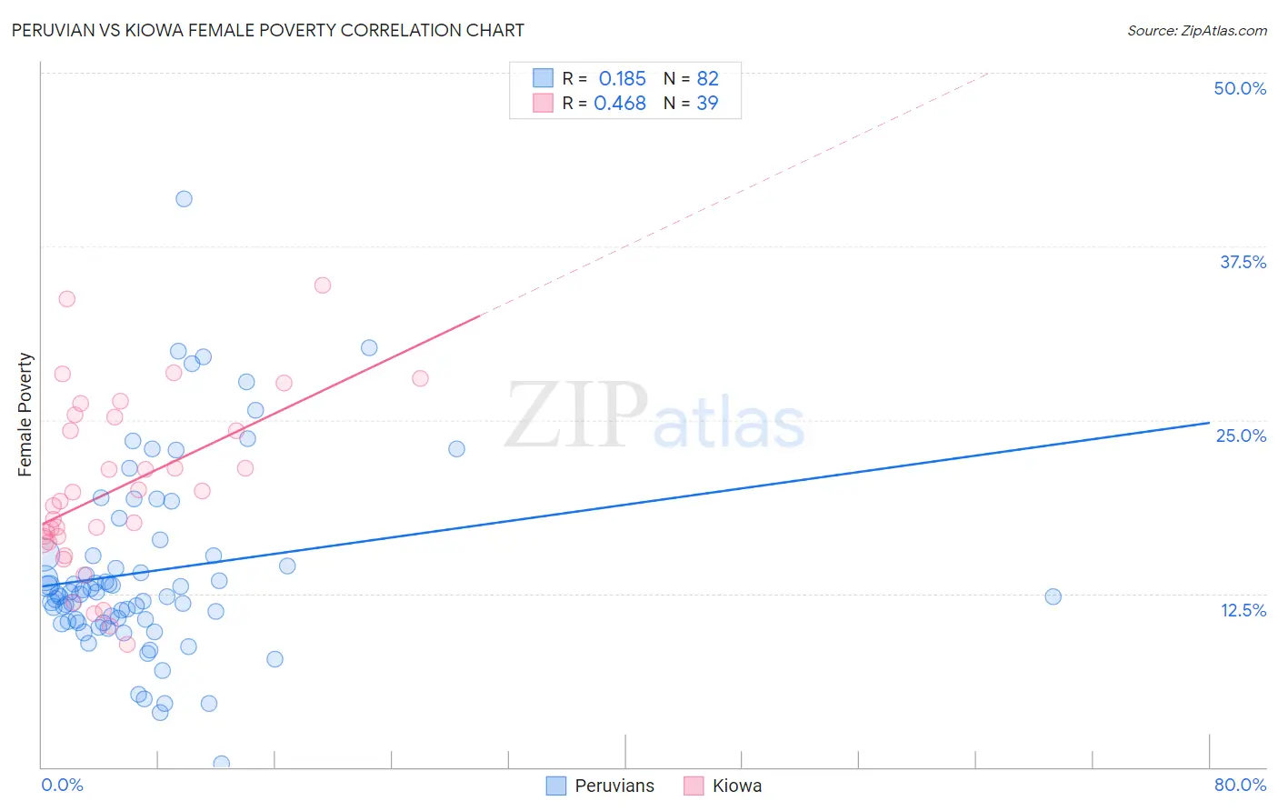 Peruvian vs Kiowa Female Poverty