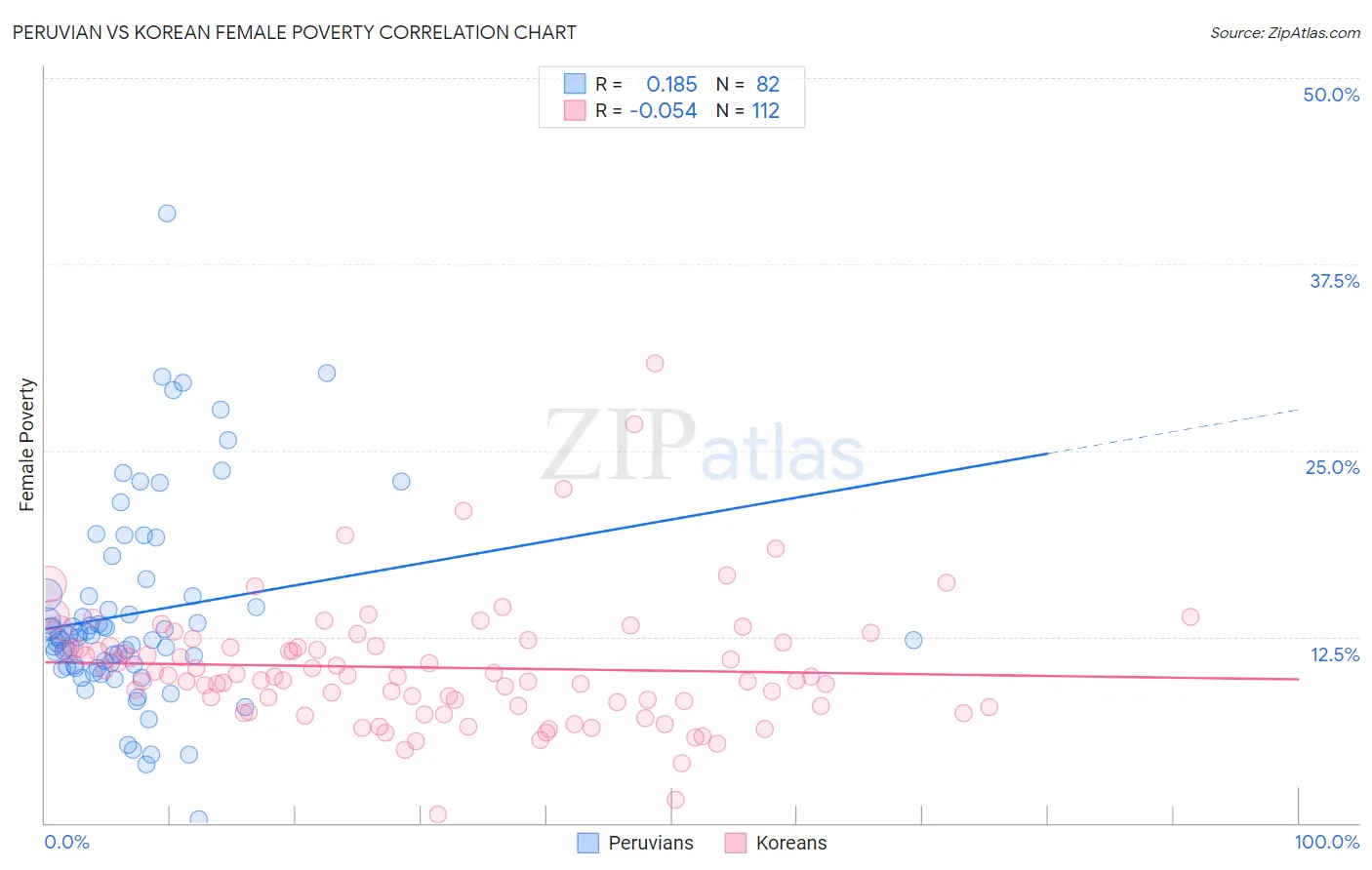 Peruvian vs Korean Female Poverty