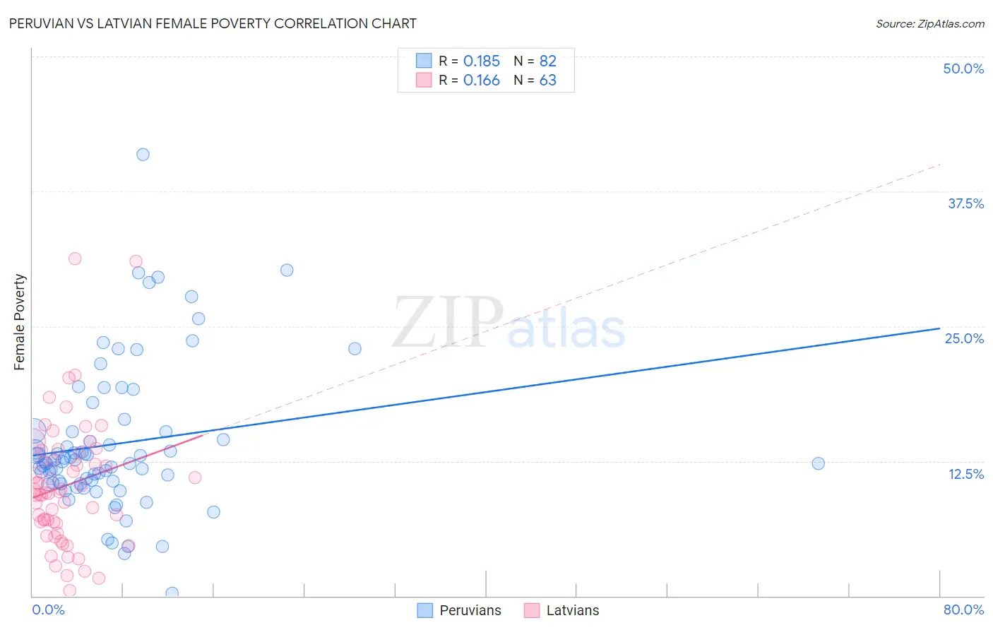 Peruvian vs Latvian Female Poverty