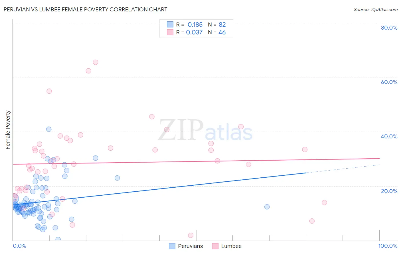 Peruvian vs Lumbee Female Poverty