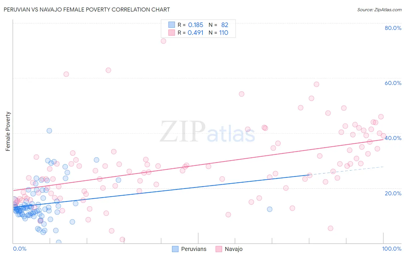 Peruvian vs Navajo Female Poverty