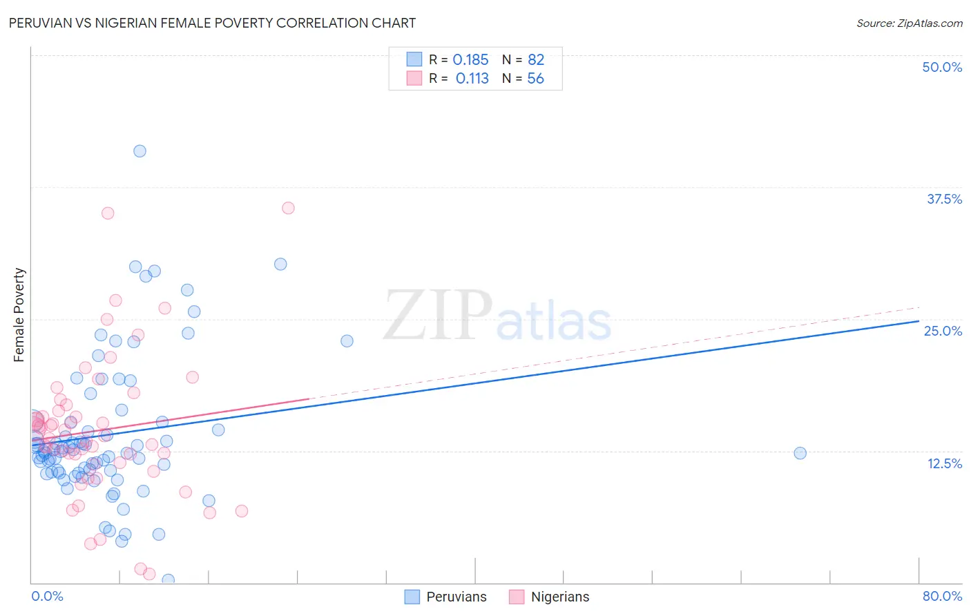 Peruvian vs Nigerian Female Poverty