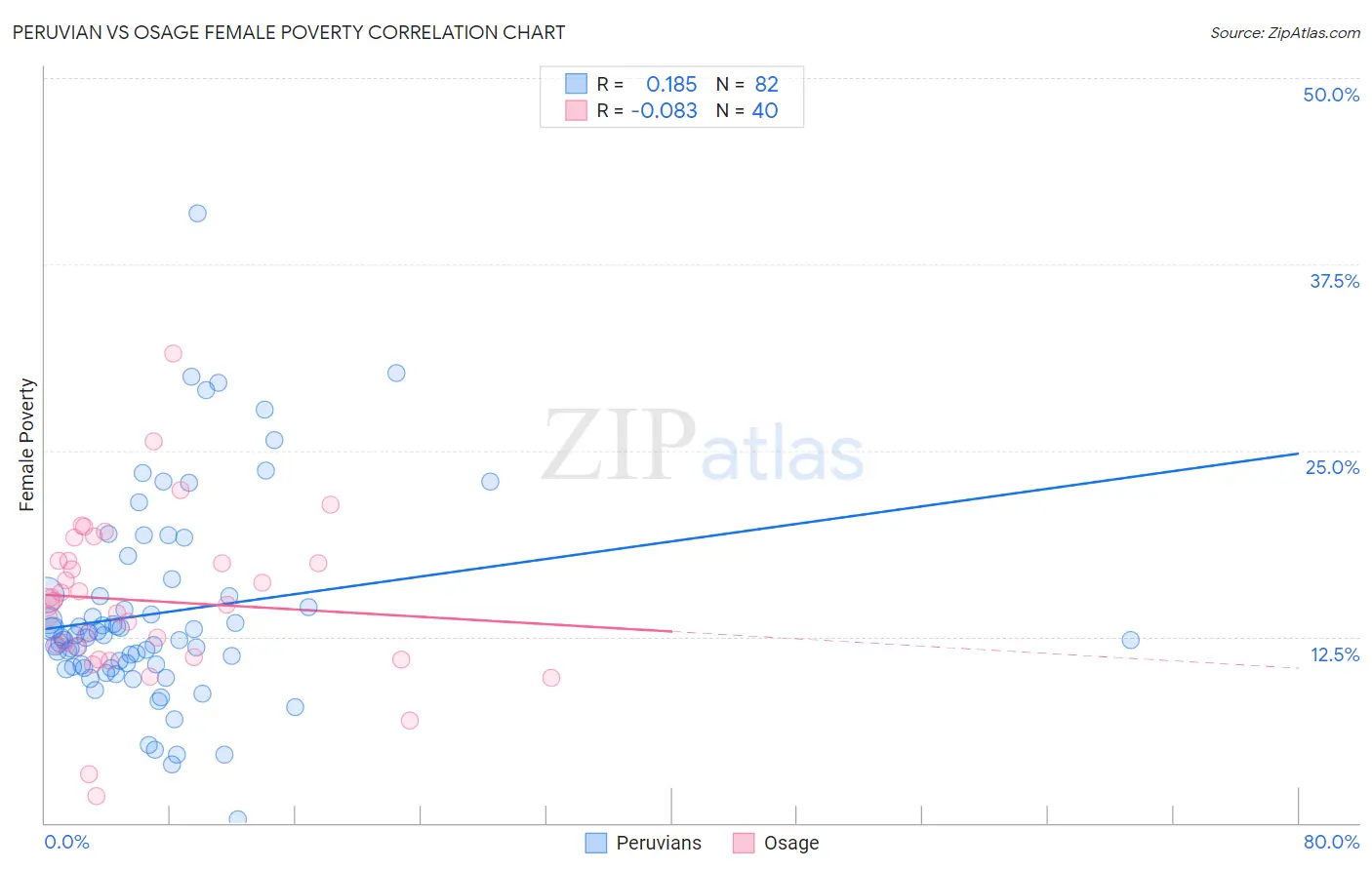 Peruvian vs Osage Female Poverty