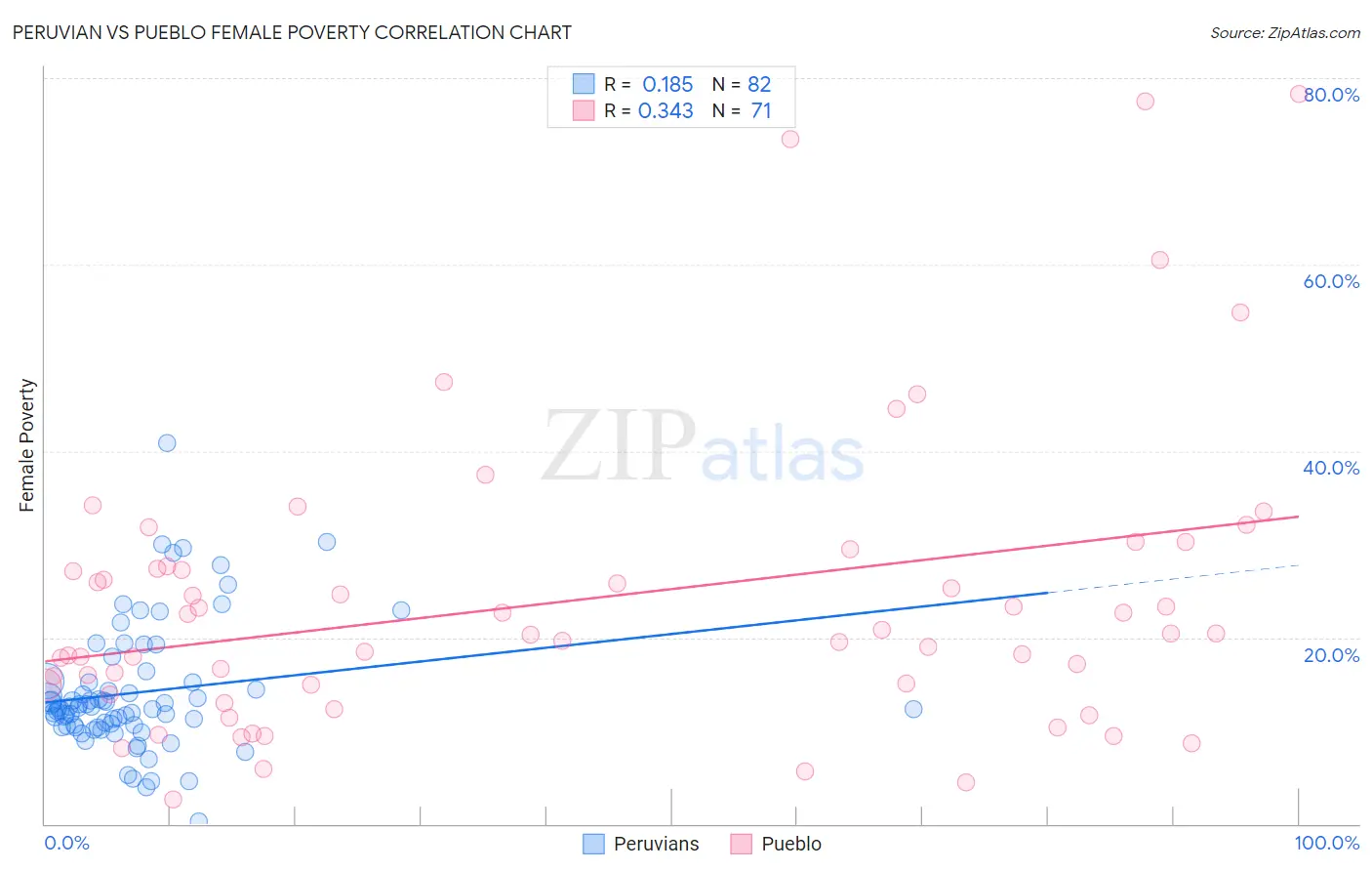 Peruvian vs Pueblo Female Poverty