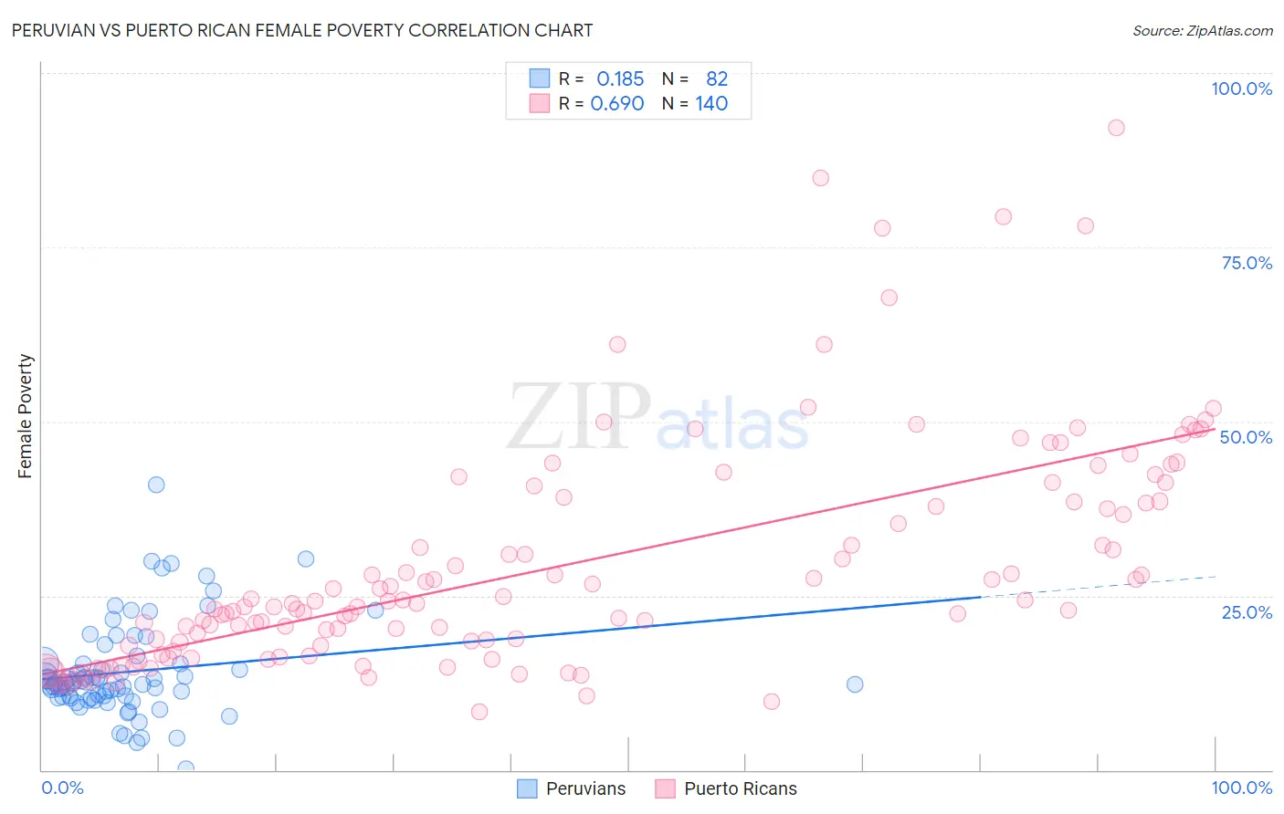 Peruvian vs Puerto Rican Female Poverty