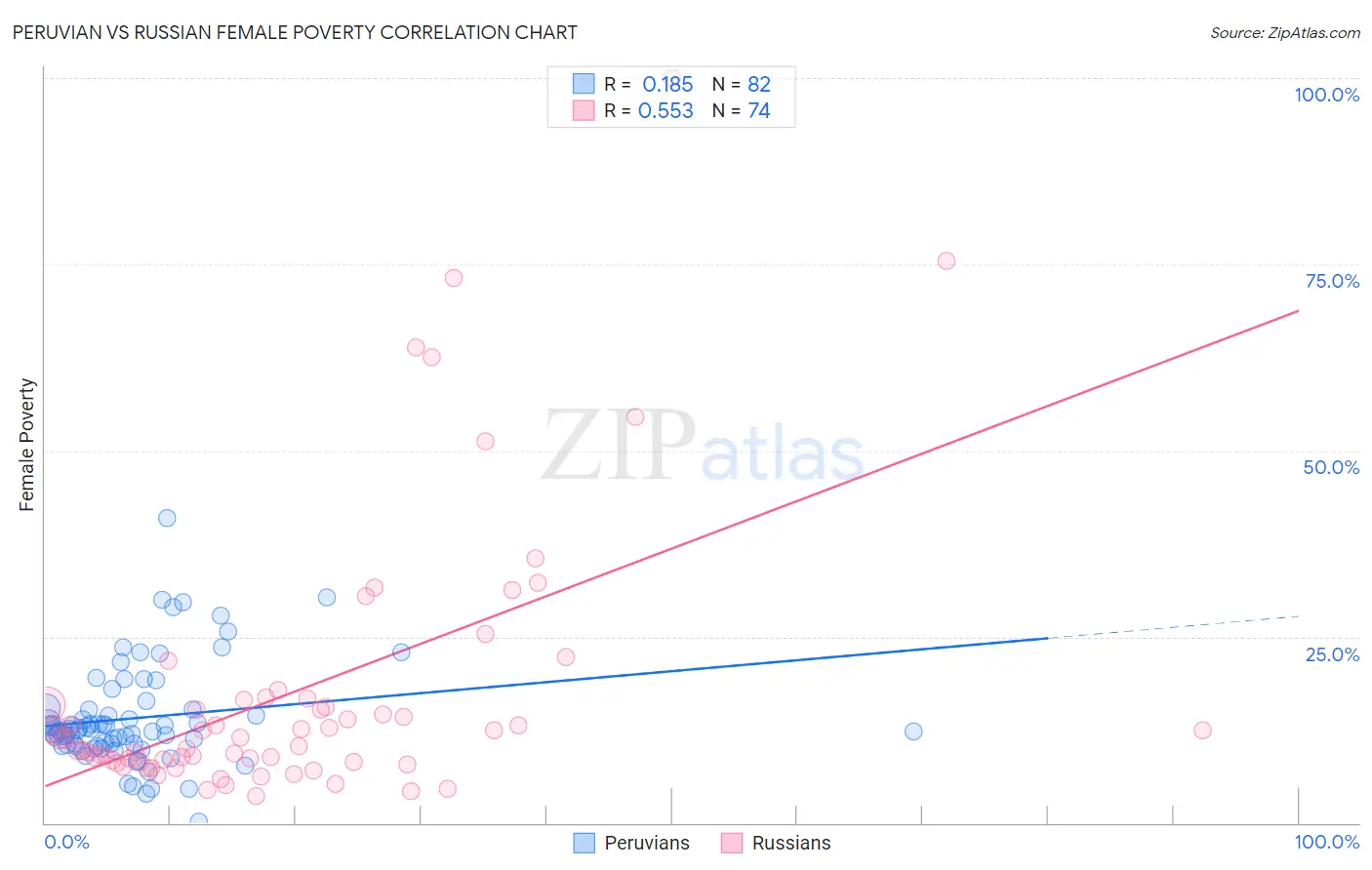 Peruvian vs Russian Female Poverty