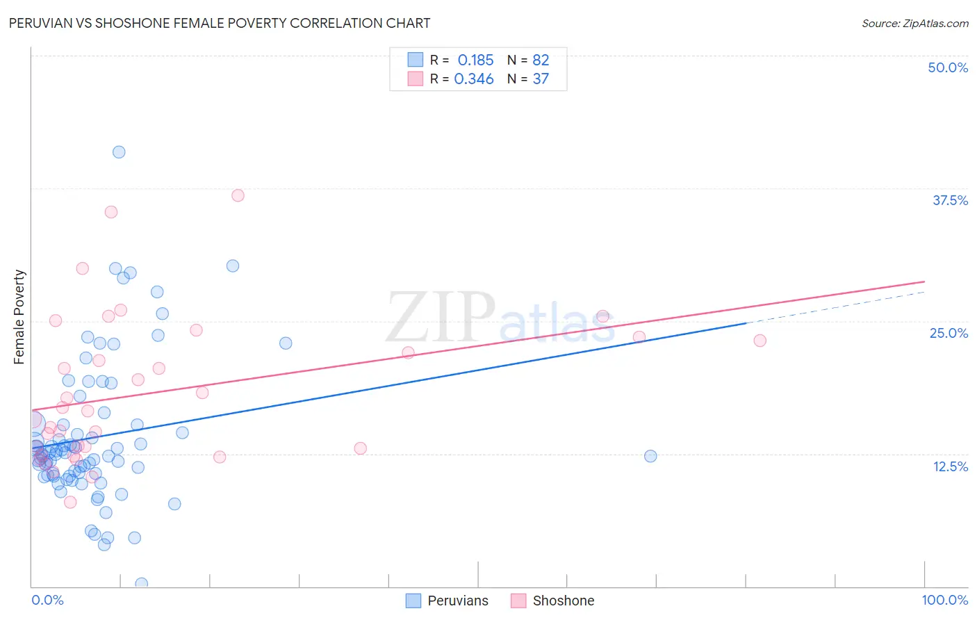 Peruvian vs Shoshone Female Poverty