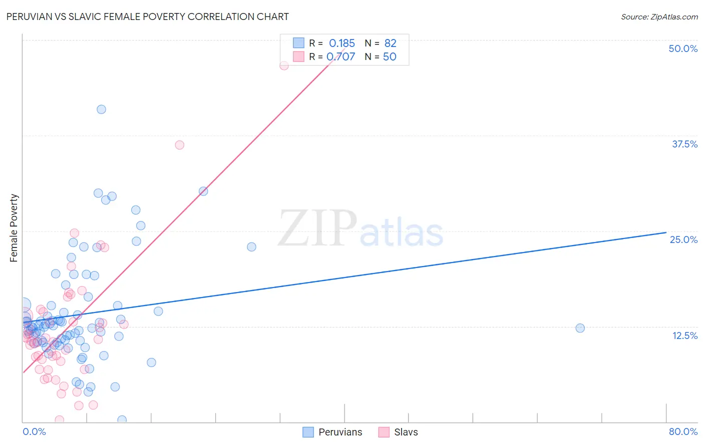 Peruvian vs Slavic Female Poverty