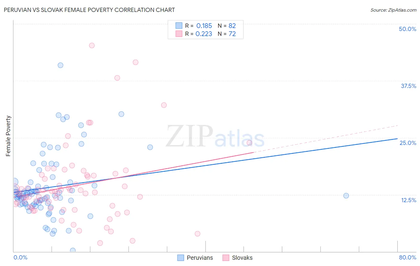 Peruvian vs Slovak Female Poverty