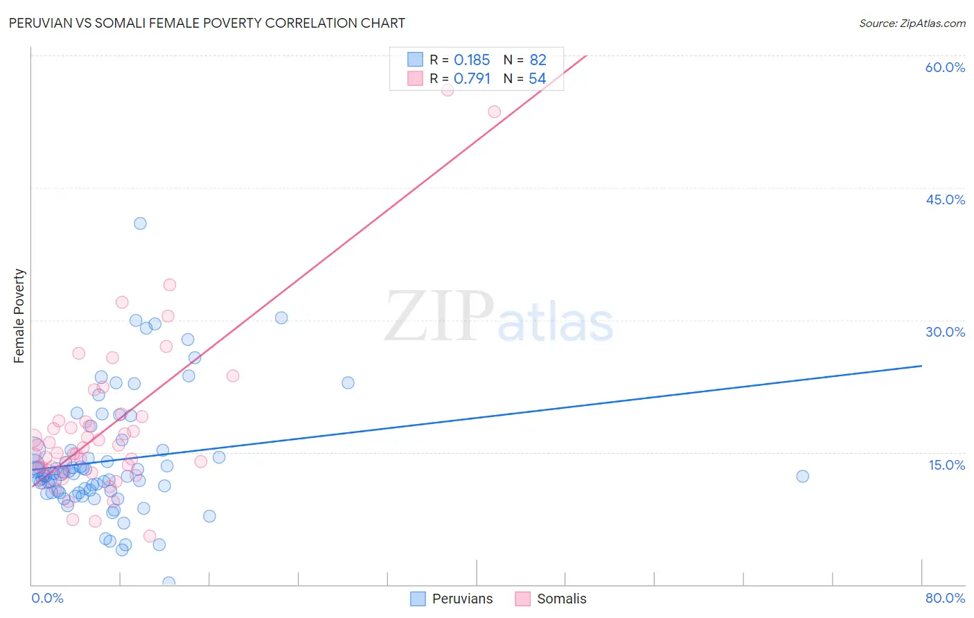 Peruvian vs Somali Female Poverty