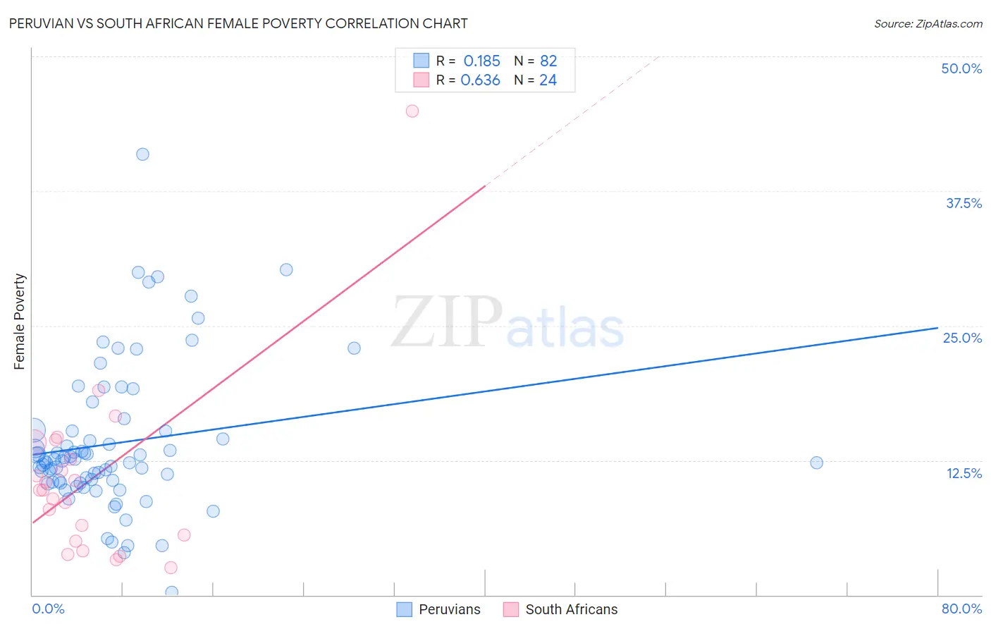 Peruvian vs South African Female Poverty