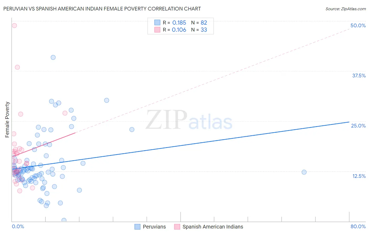 Peruvian vs Spanish American Indian Female Poverty