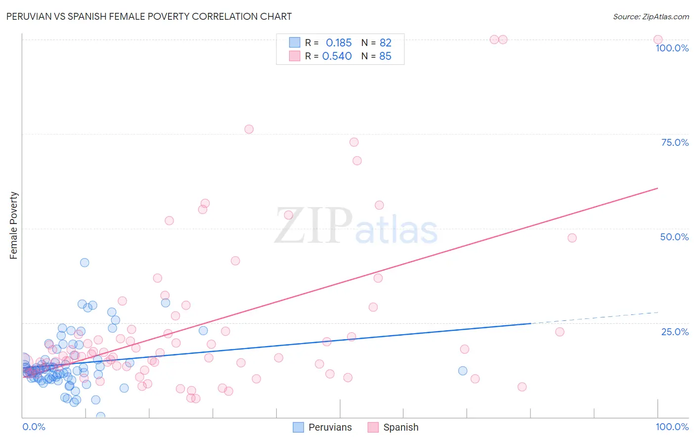 Peruvian vs Spanish Female Poverty