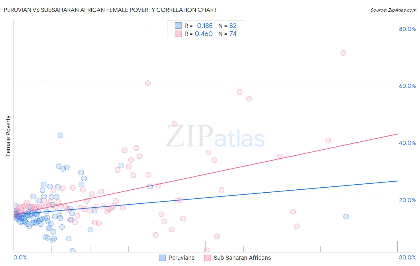 Peruvian vs Subsaharan African Female Poverty