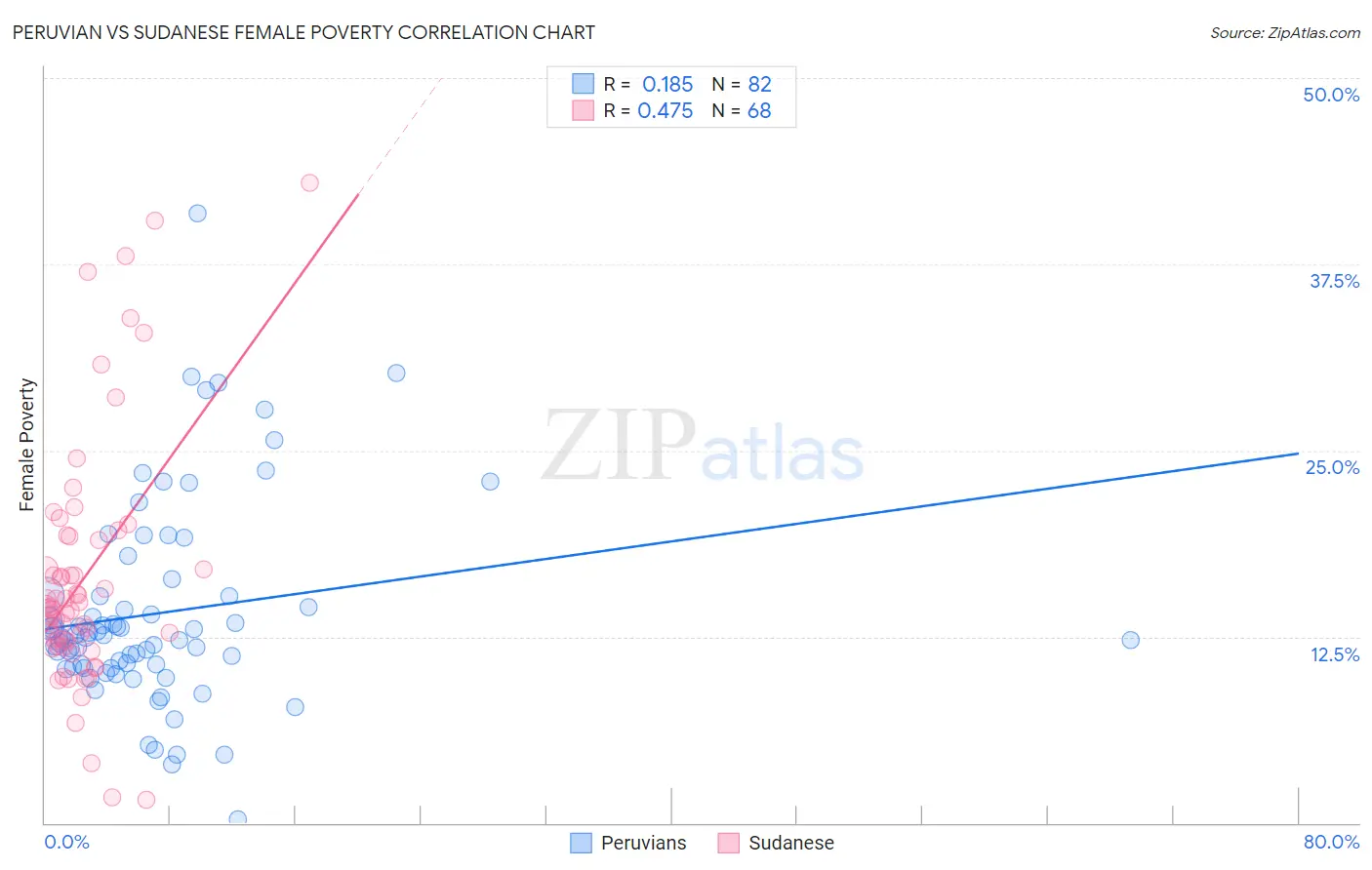 Peruvian vs Sudanese Female Poverty