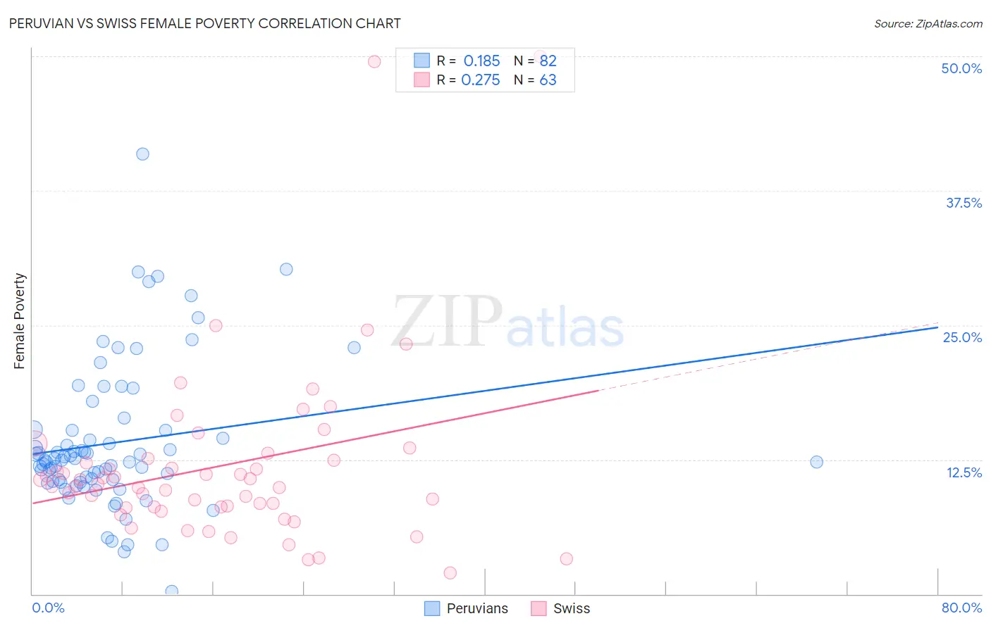 Peruvian vs Swiss Female Poverty