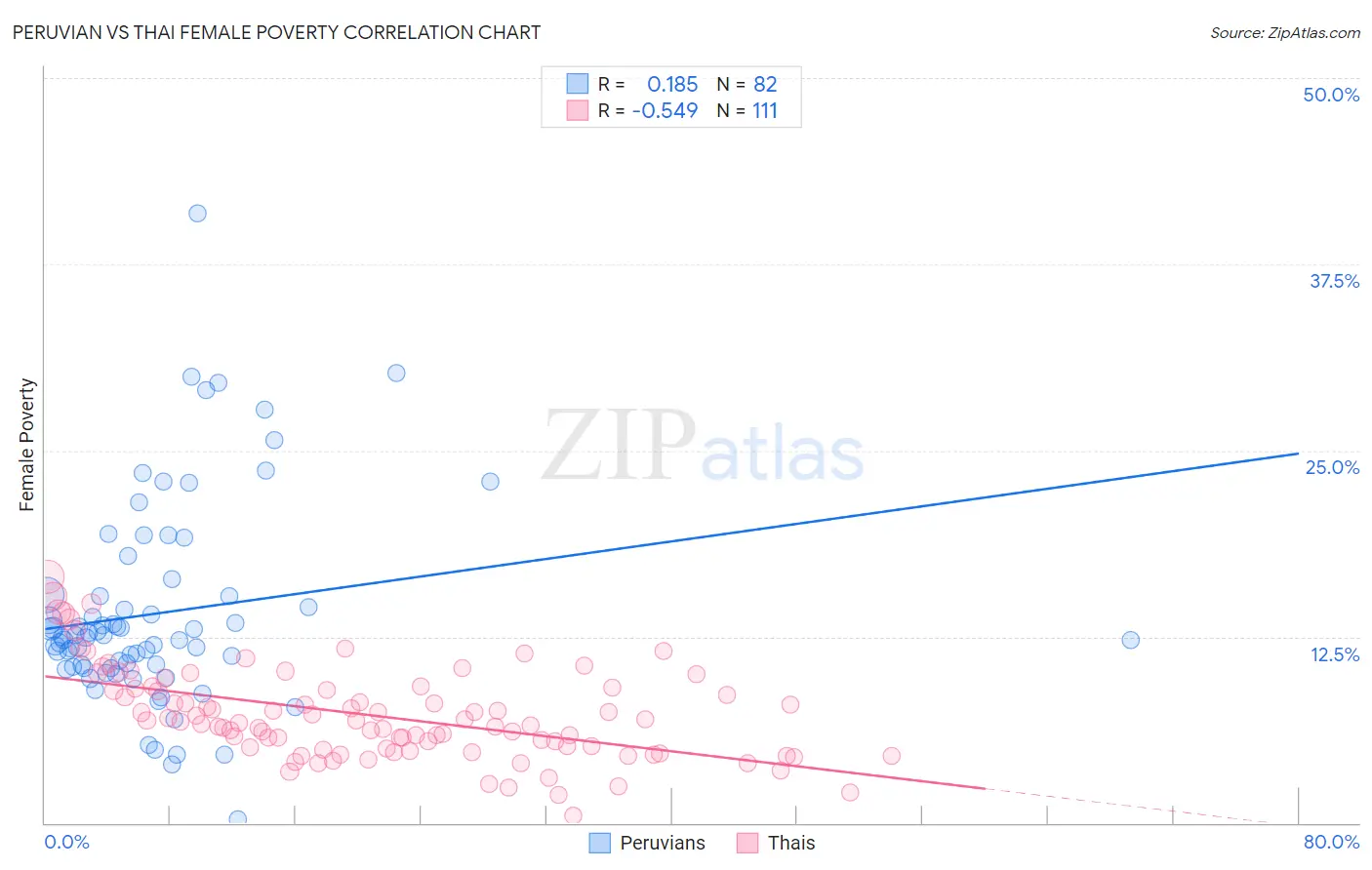 Peruvian vs Thai Female Poverty