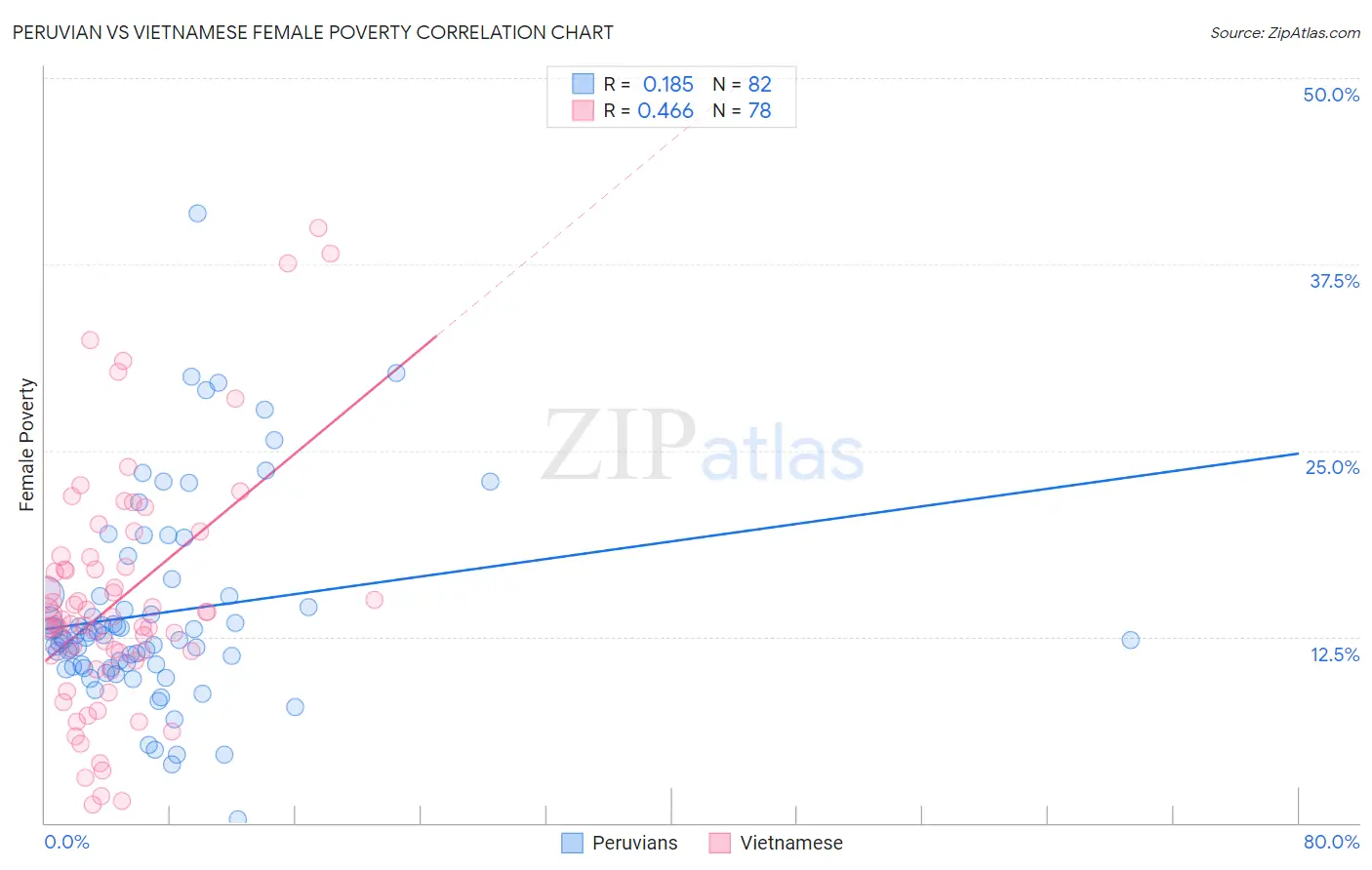 Peruvian vs Vietnamese Female Poverty