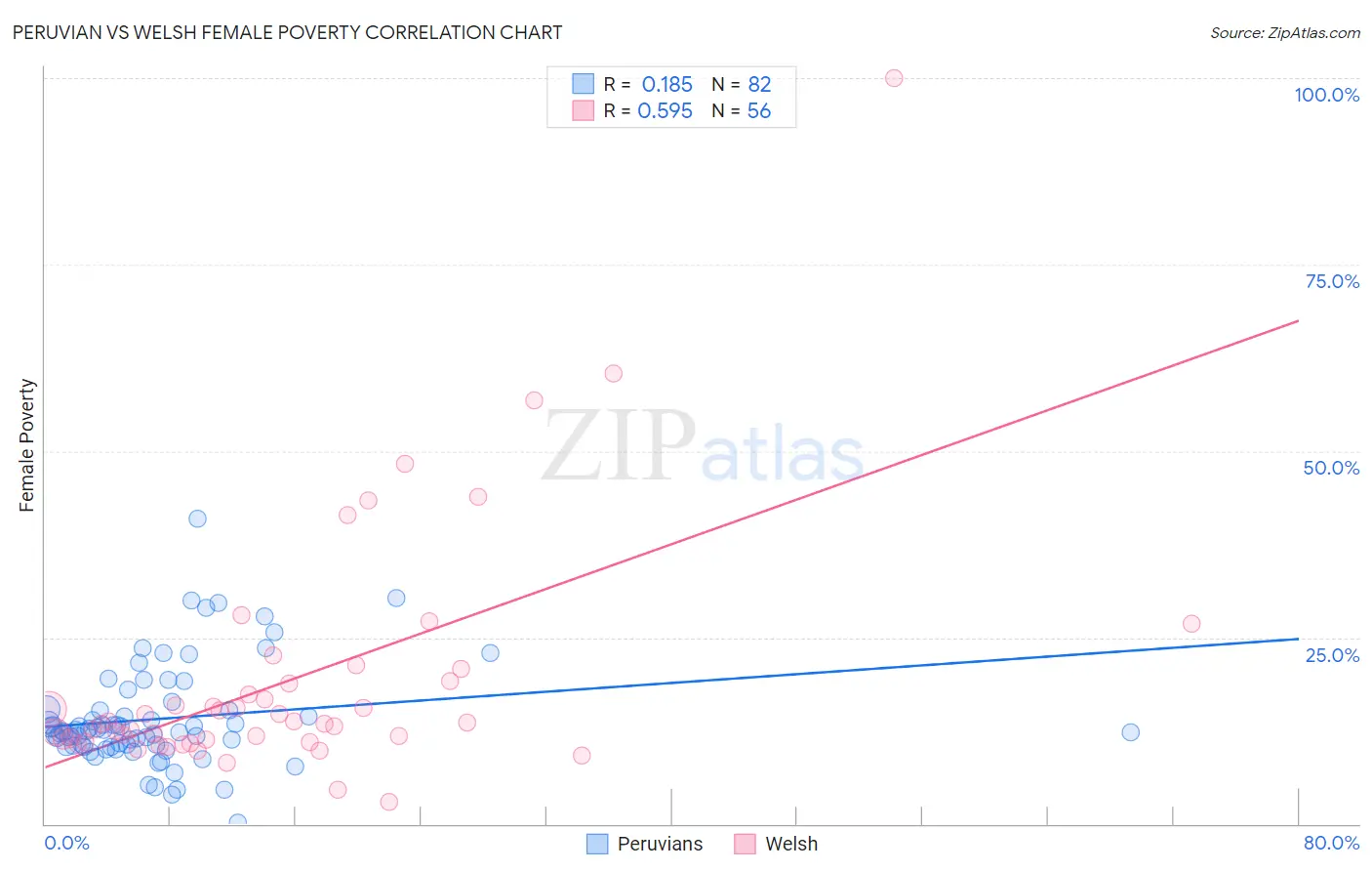Peruvian vs Welsh Female Poverty