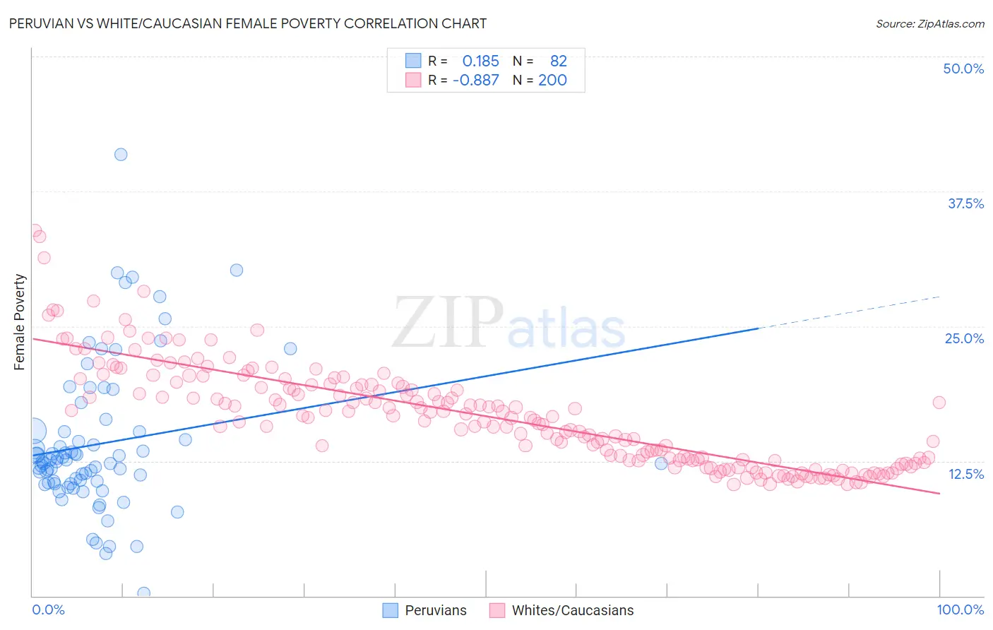 Peruvian vs White/Caucasian Female Poverty