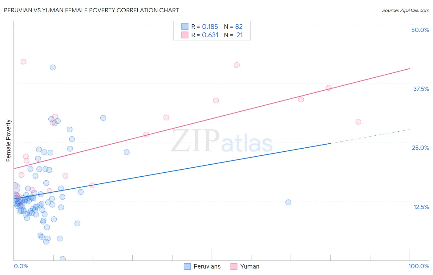 Peruvian vs Yuman Female Poverty