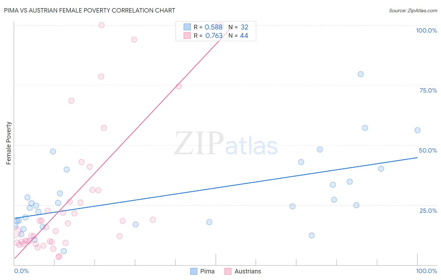 Pima vs Austrian Female Poverty